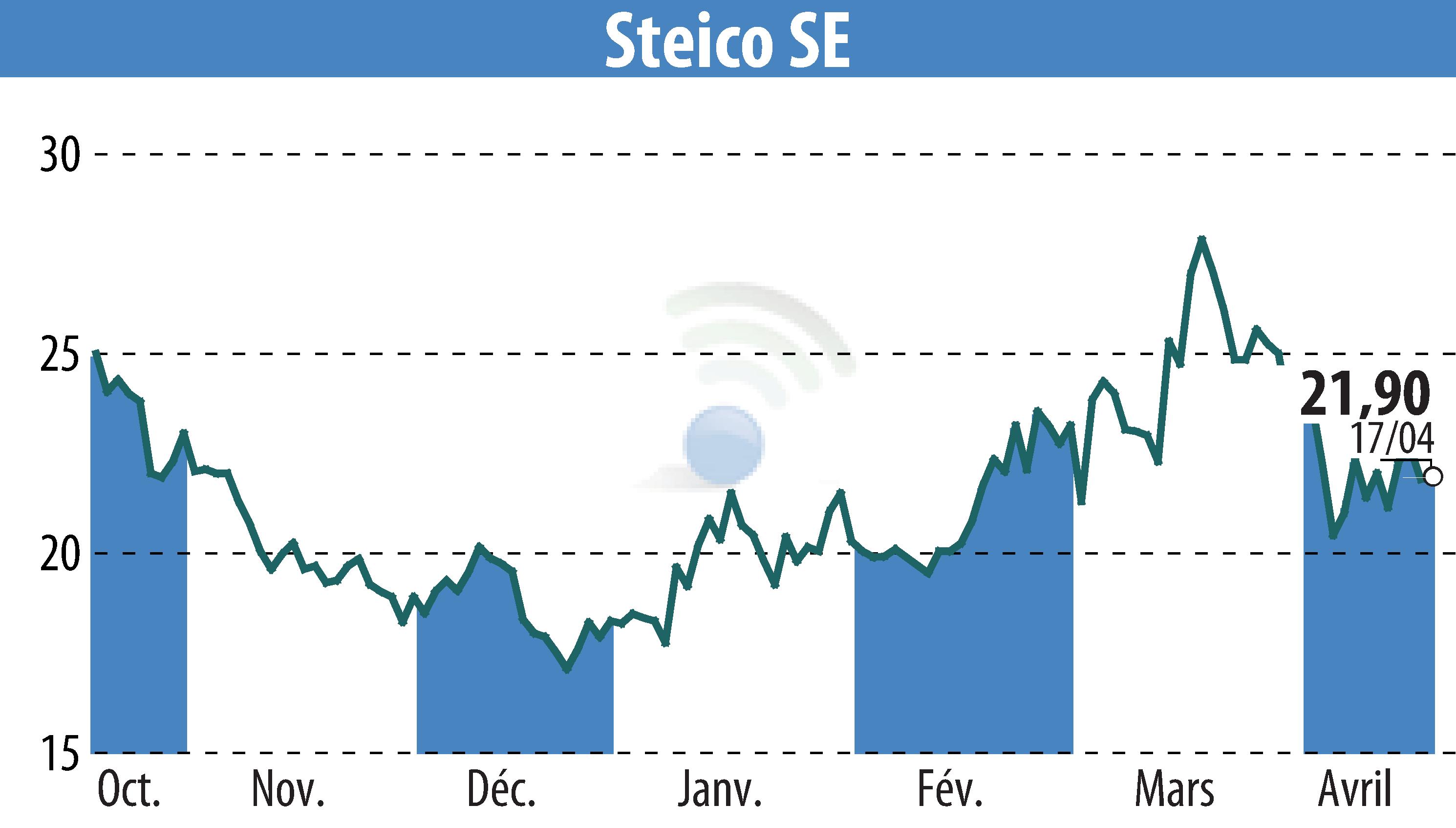 Stock price chart of STEICO Aktiengesellschaft (EBR:ST5) showing fluctuations.