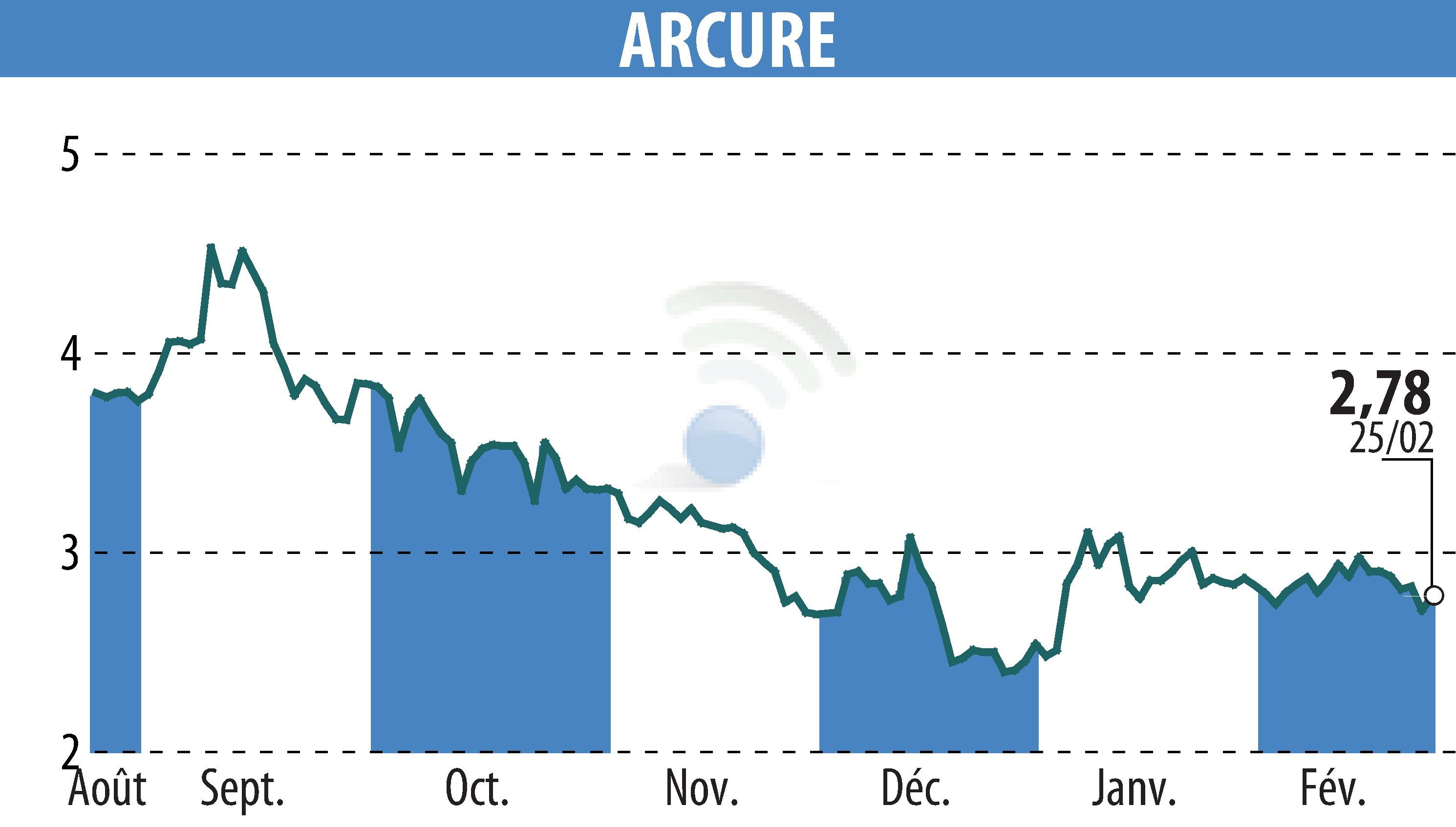 Graphique de l'évolution du cours de l'action ARCURE (EPA:ALCUR).