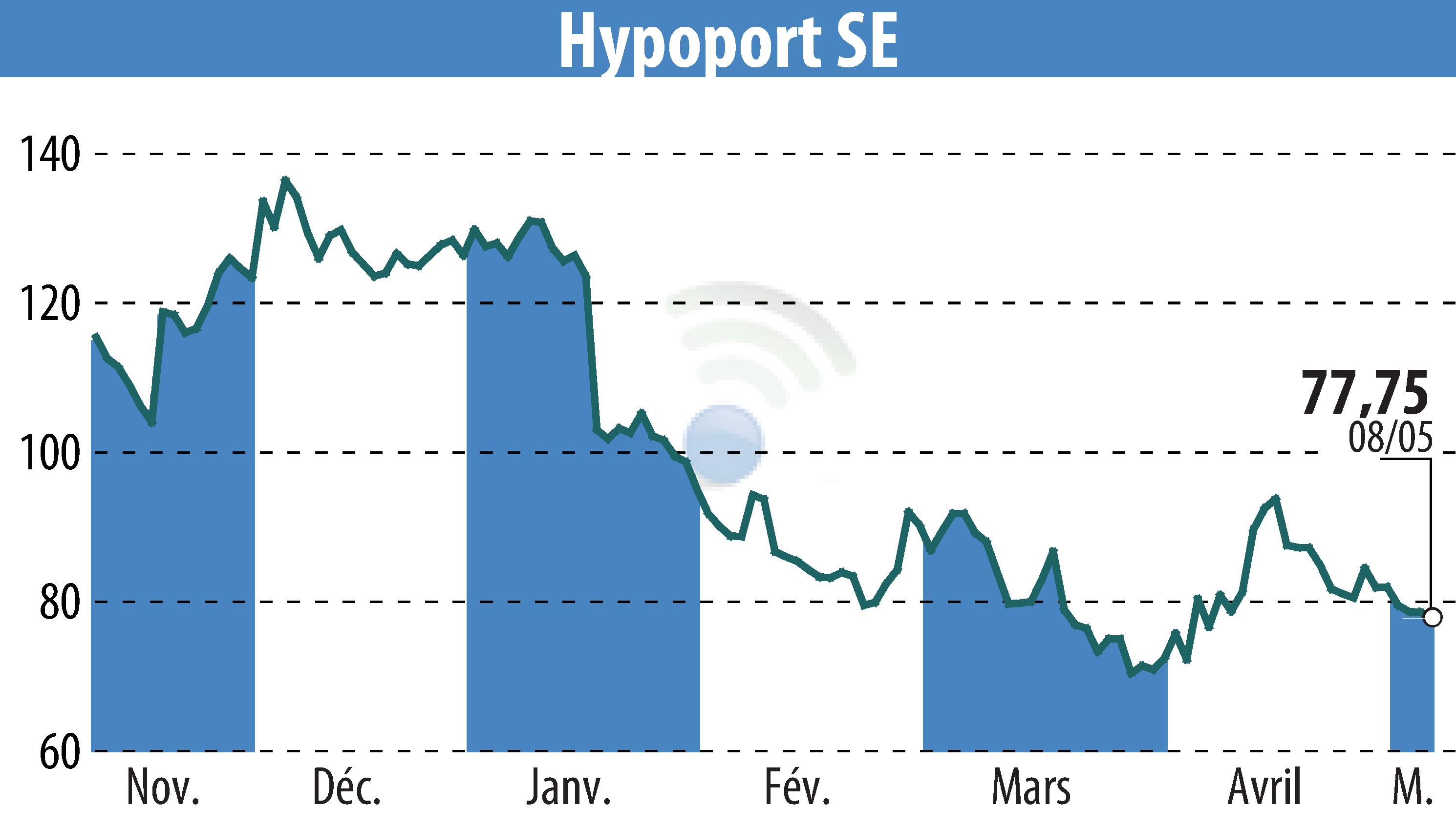 Graphique de l'évolution du cours de l'action Hypoport AG (EBR:HYQ).