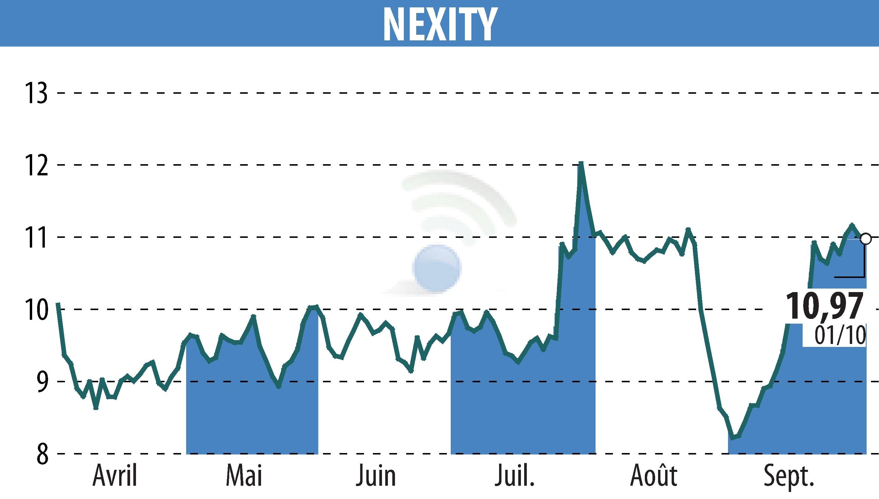 Stock price chart of NEXITY (EPA:NXI) showing fluctuations.