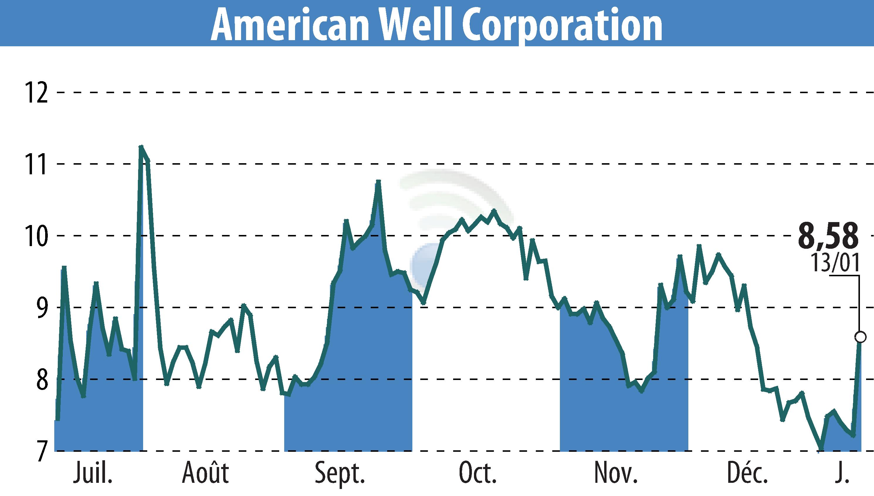 Stock price chart of Avel ECare (EBR:AMWL) showing fluctuations.