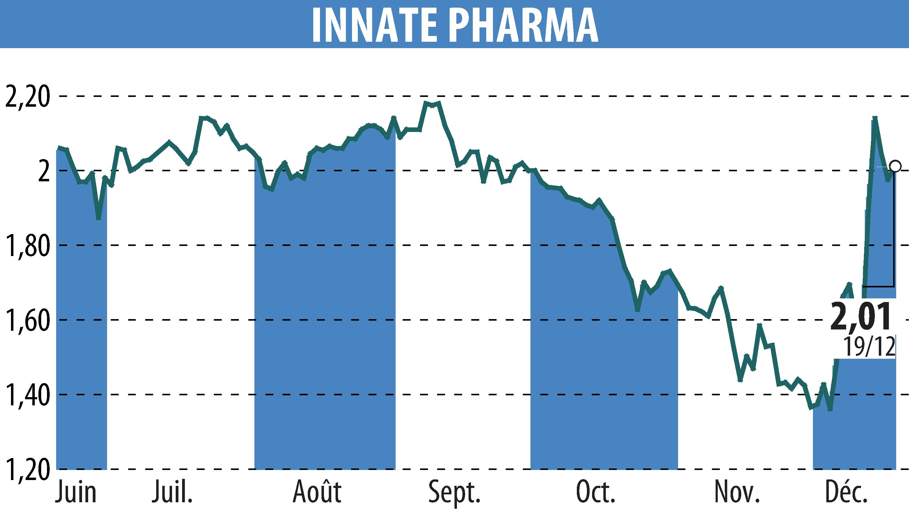 Graphique de l'évolution du cours de l'action INNATE PHARMA (EPA:IPH).