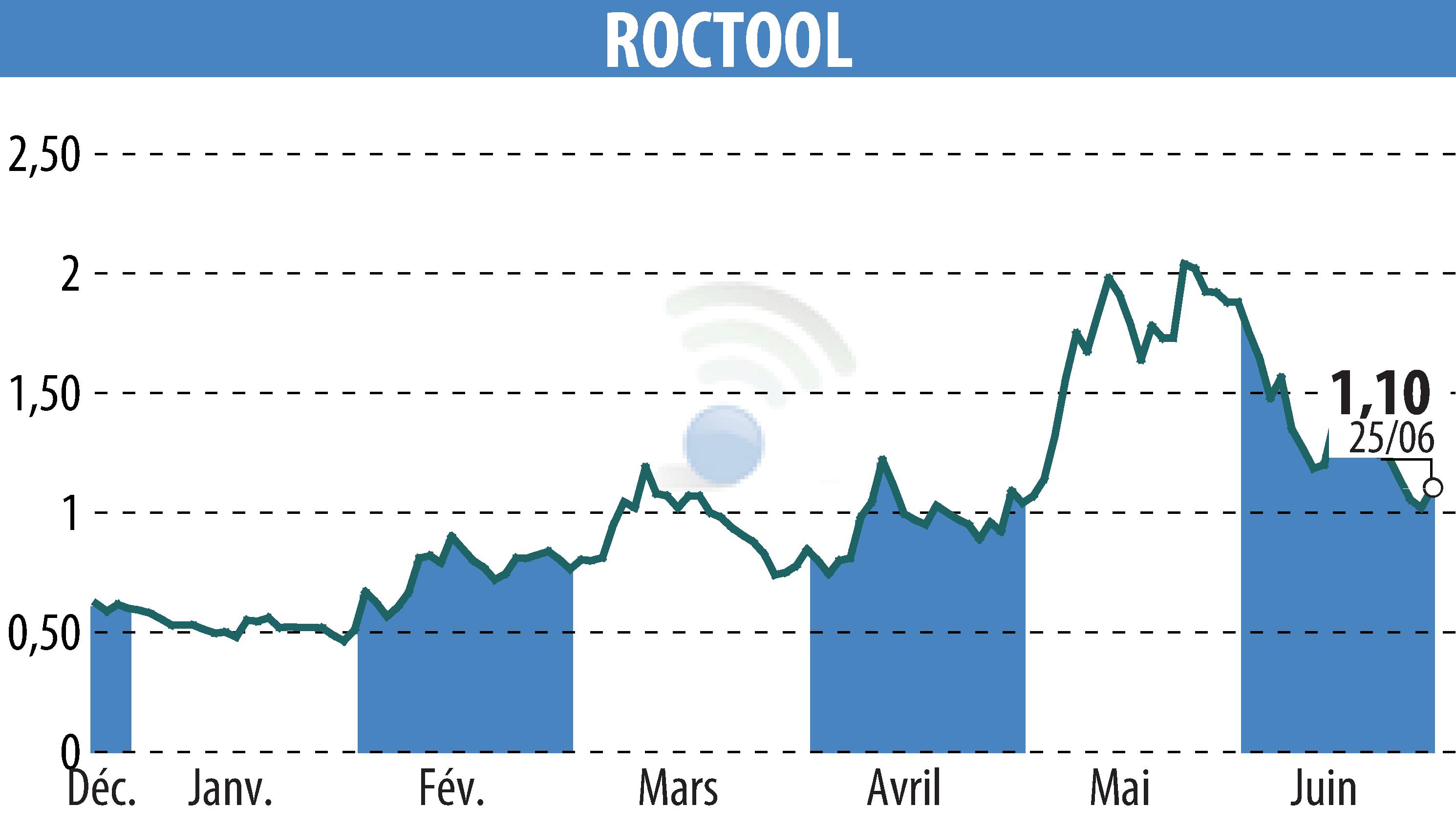 Stock price chart of ROCTOOL (EPA:ALROC) showing fluctuations.