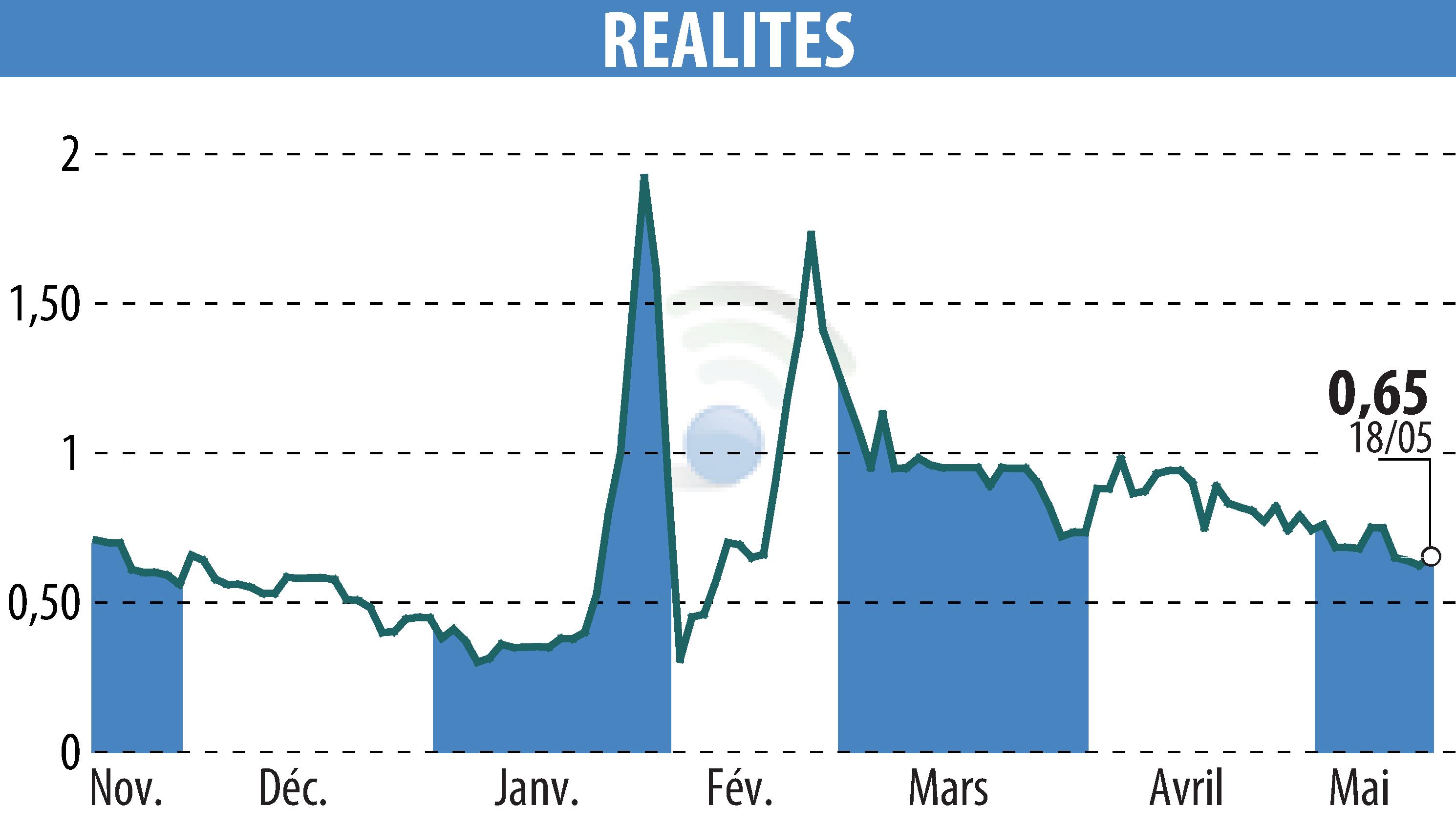 Graphique de l'évolution du cours de l'action REALITES (EPA:ALREA).