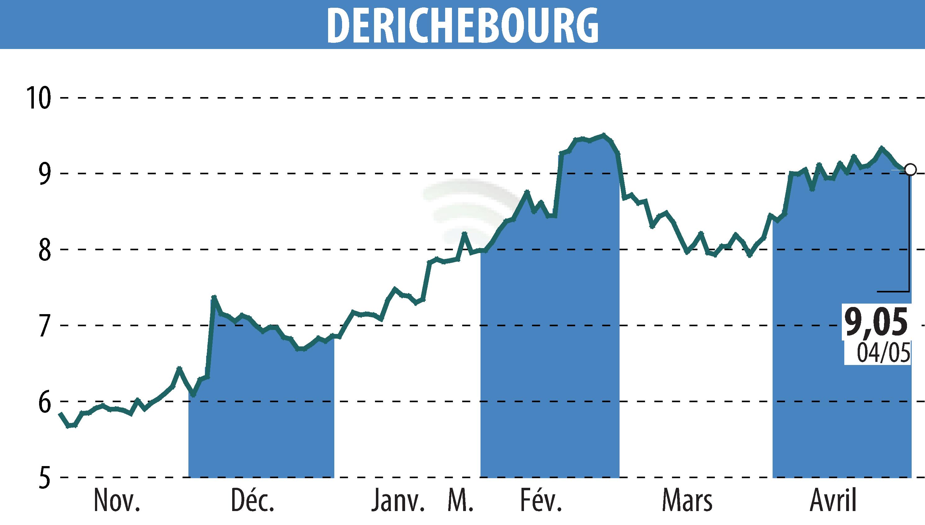 Stock price chart of DERICHEBOURG (EPA:DBG) showing fluctuations.