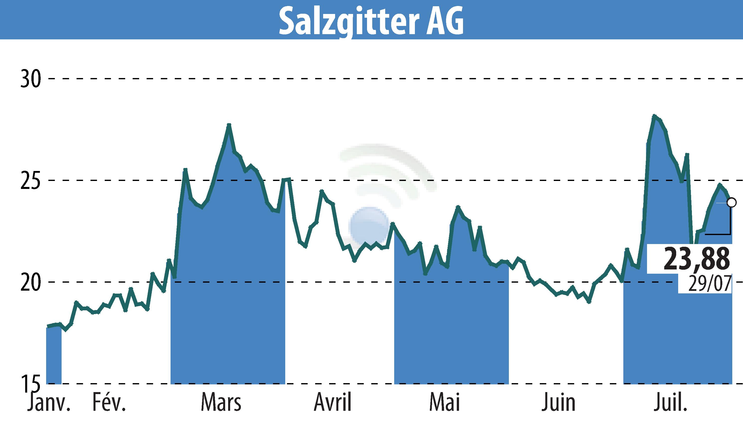Stock price chart of Salzgitter AG (EBR:SZG) showing fluctuations.