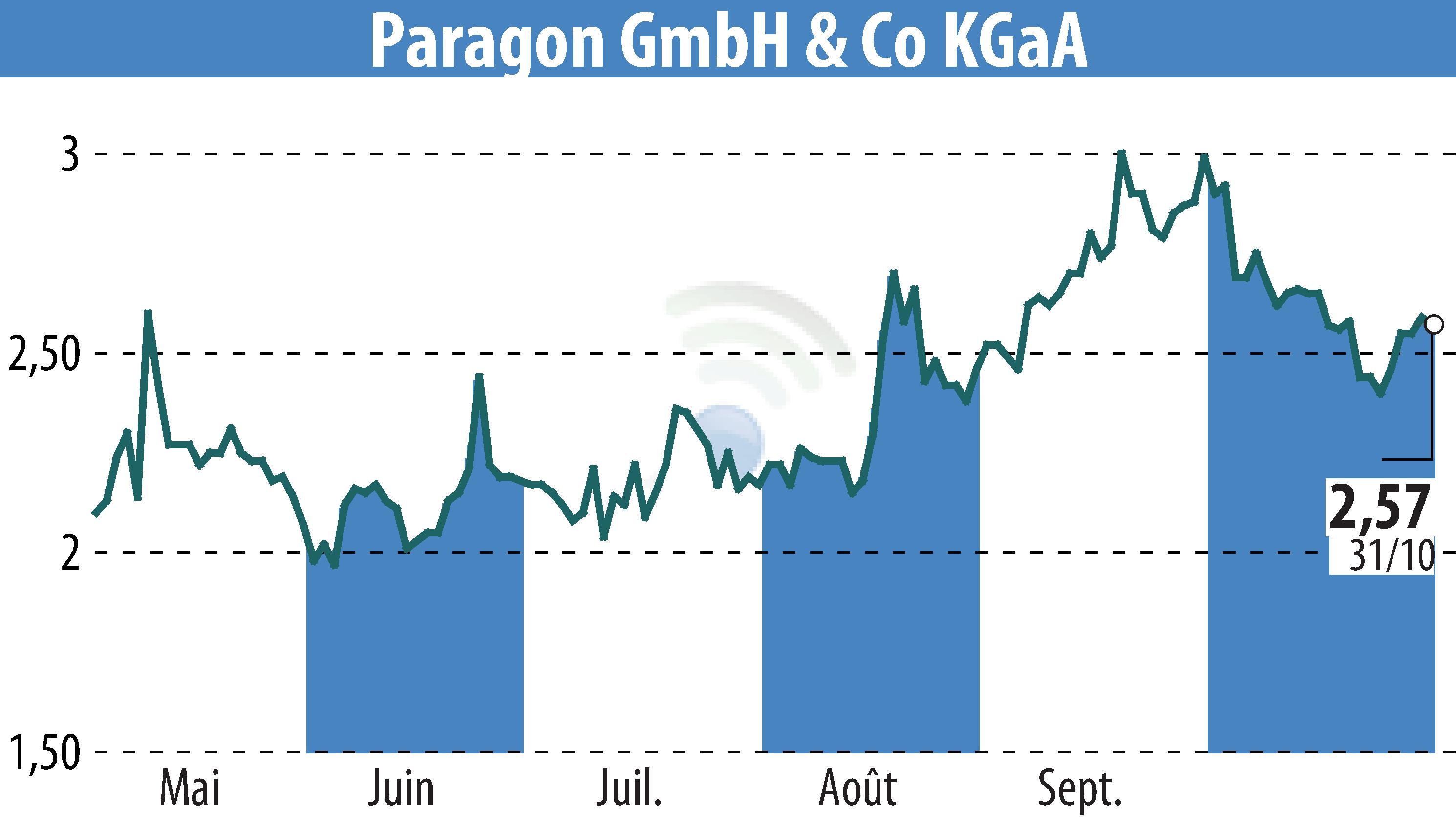Graphique de l'évolution du cours de l'action Paragon AG (EBR:PGN).