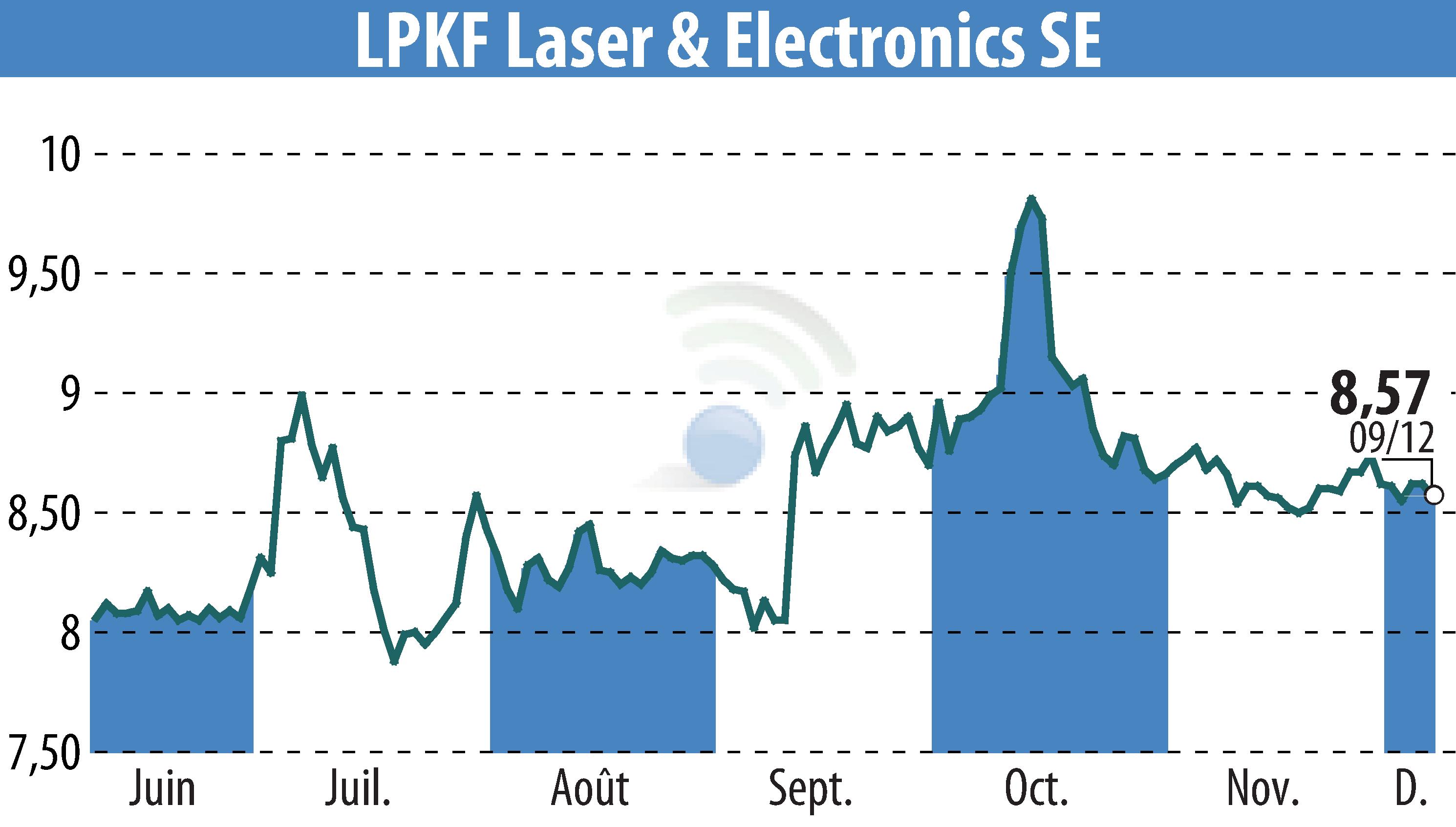 Stock price chart of LPKF Laser & Electronics AG (EBR:LPK) showing fluctuations.