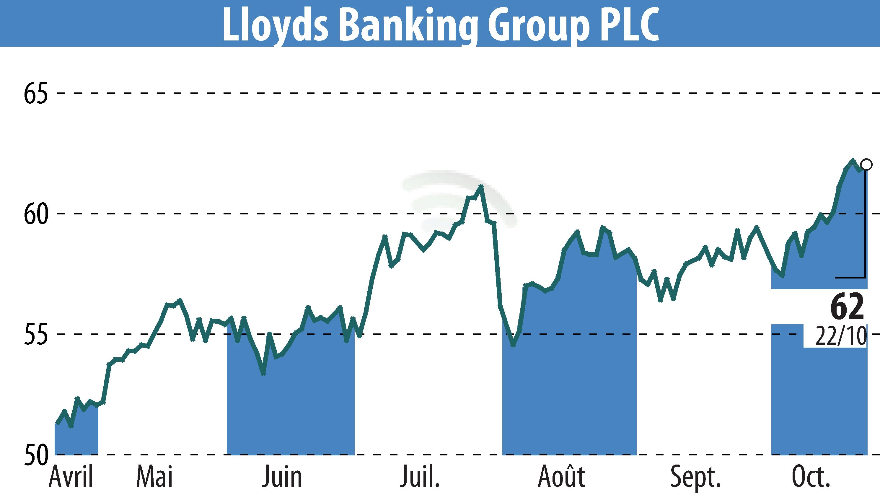 Stock price chart of Lloyds Banking Group (EBR:LLOY) showing fluctuations.