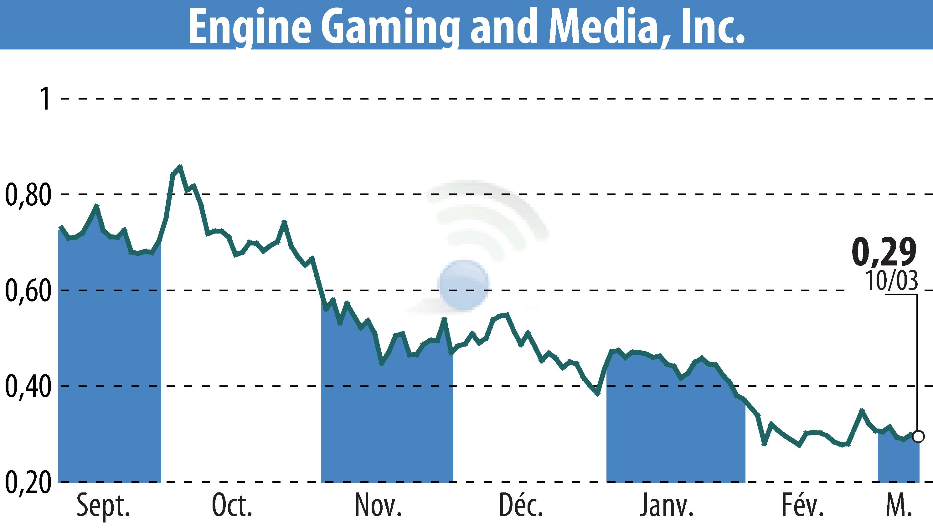 Graphique de l'évolution du cours de l'action GameSquare Holdings, Inc. (EBR:GAME).