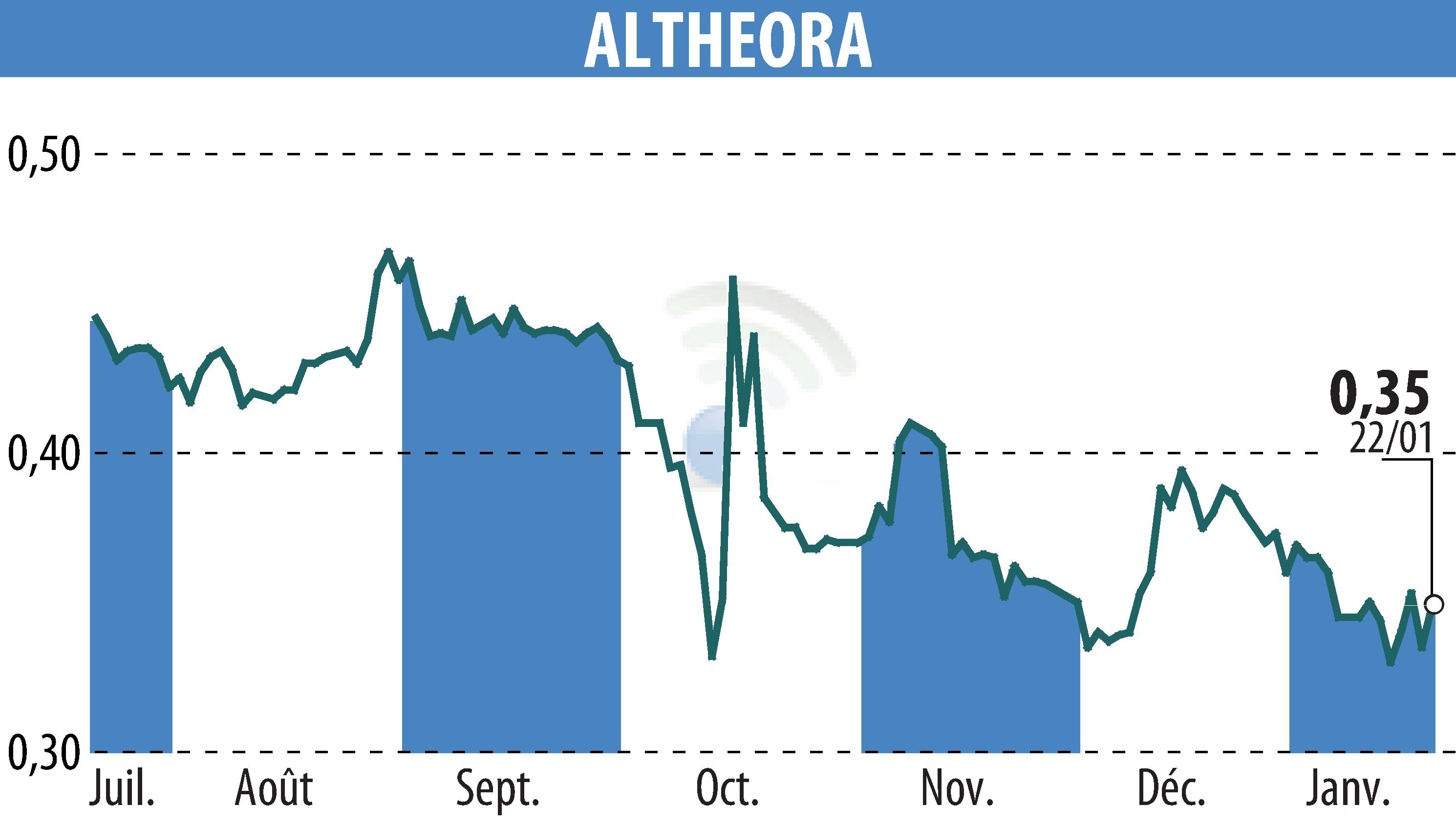 Graphique de l'évolution du cours de l'action ALTHEORA (EPA:ALORA).