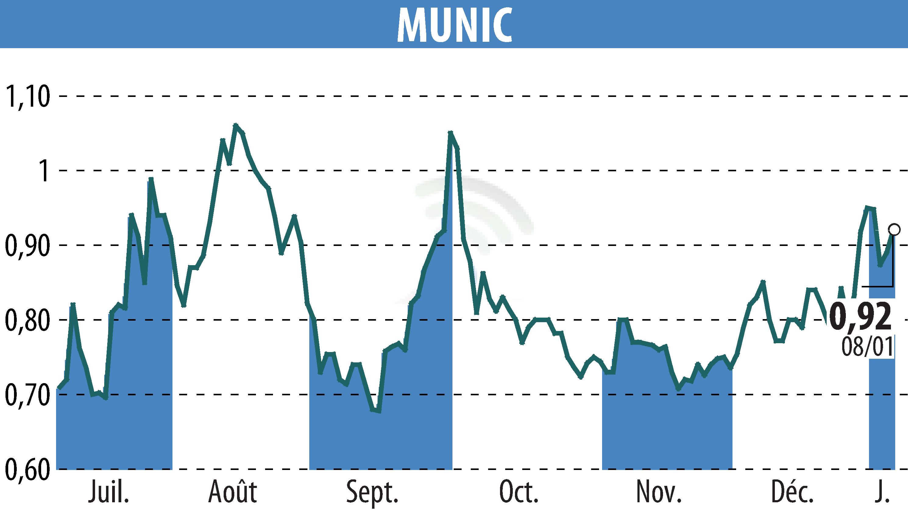 Stock price chart of MUNIC (EPA:ALMUN) showing fluctuations.
