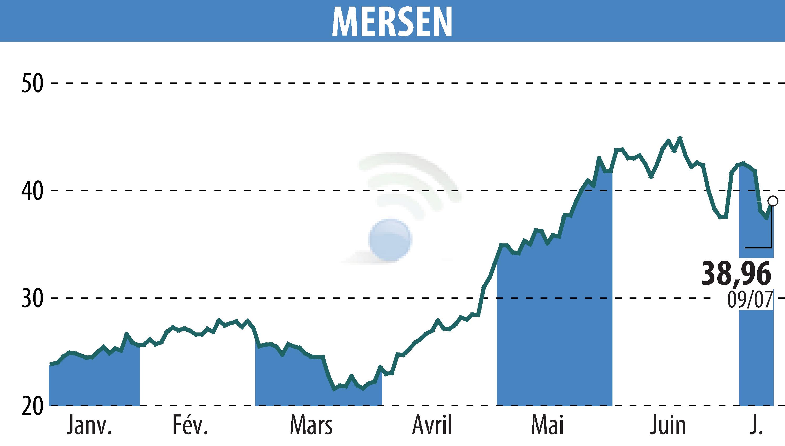 Stock price chart of MERSEN (EPA:MRN) showing fluctuations.