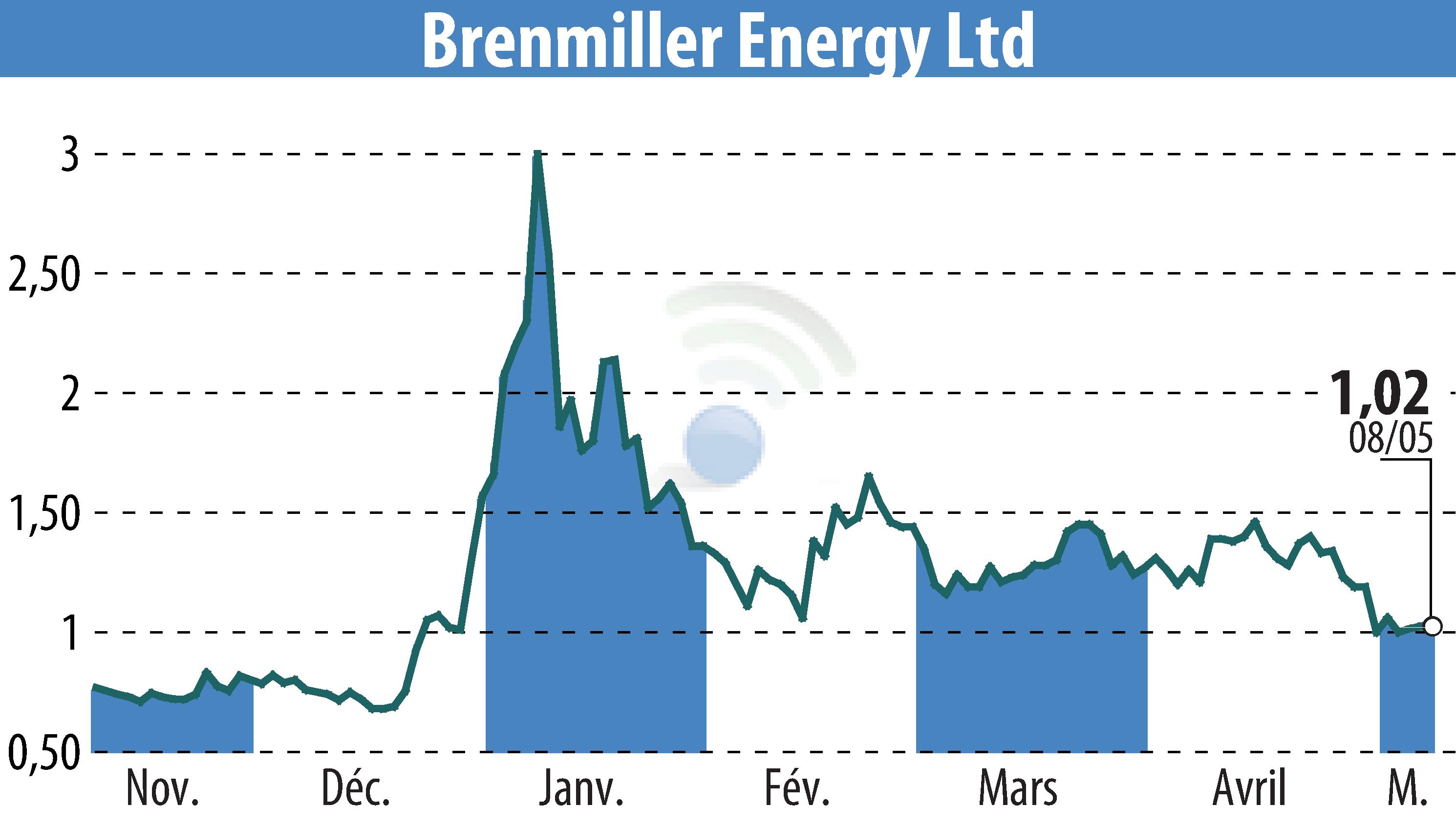Graphique de l'évolution du cours de l'action Brenmiller Energy (EBR:BNRG).