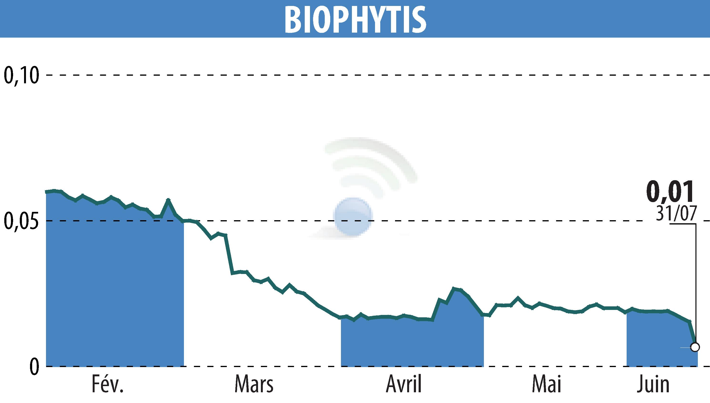Stock price chart of Biophytis (EPA:ALBPS) showing fluctuations.