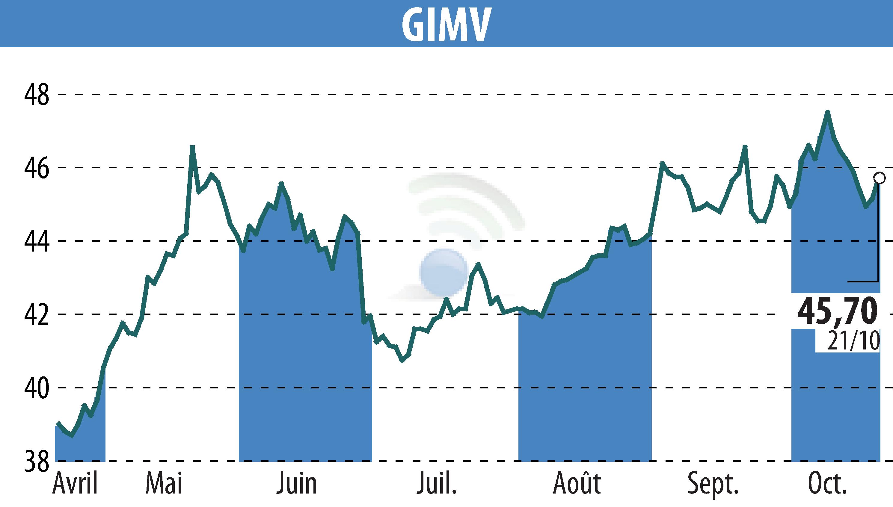 Stock price chart of Gimv (EBR:GIMB) showing fluctuations.