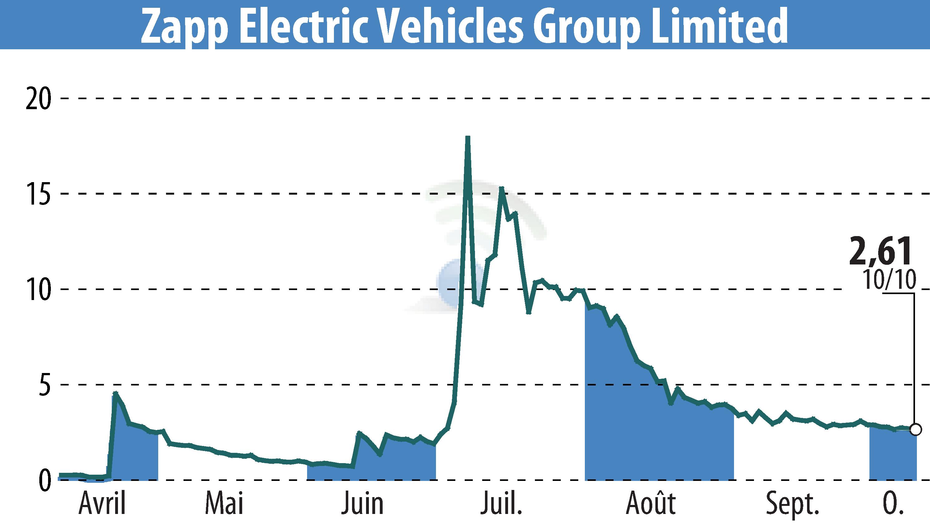 Stock price chart of Zapp Electric Vehicle (EBR:ZAPP) showing fluctuations.