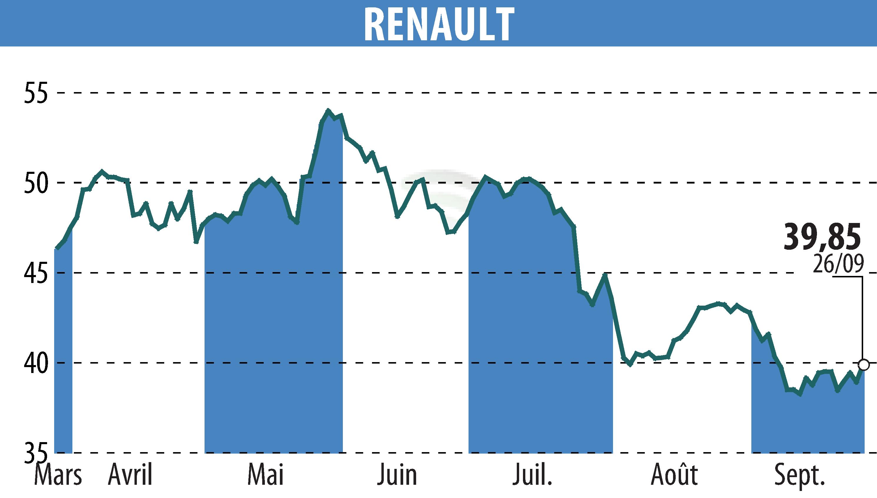 Graphique de l'évolution du cours de l'action RENAULT (EPA:RNO).