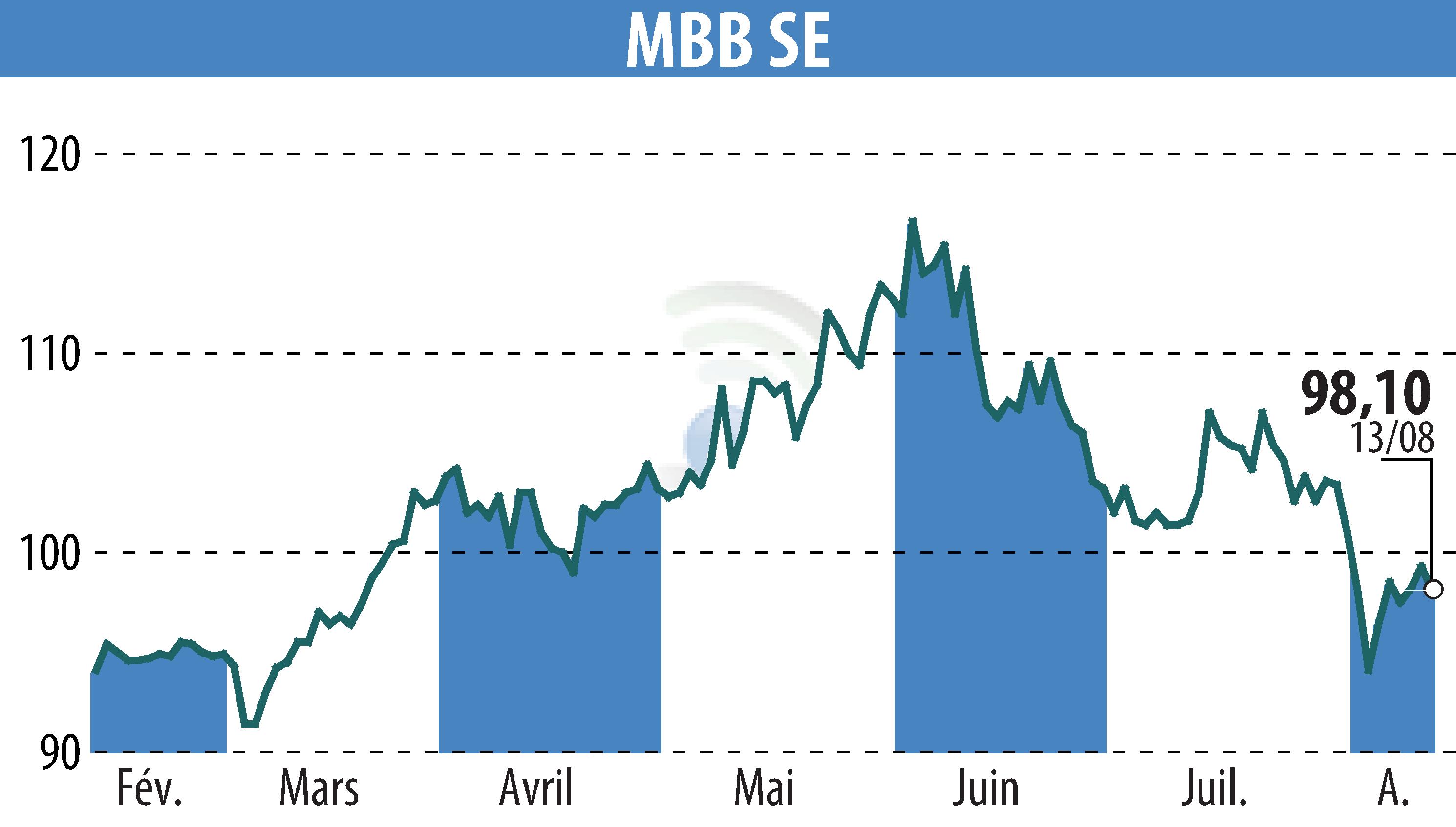 Graphique de l'évolution du cours de l'action MBB Industries AG (EBR:MBB).