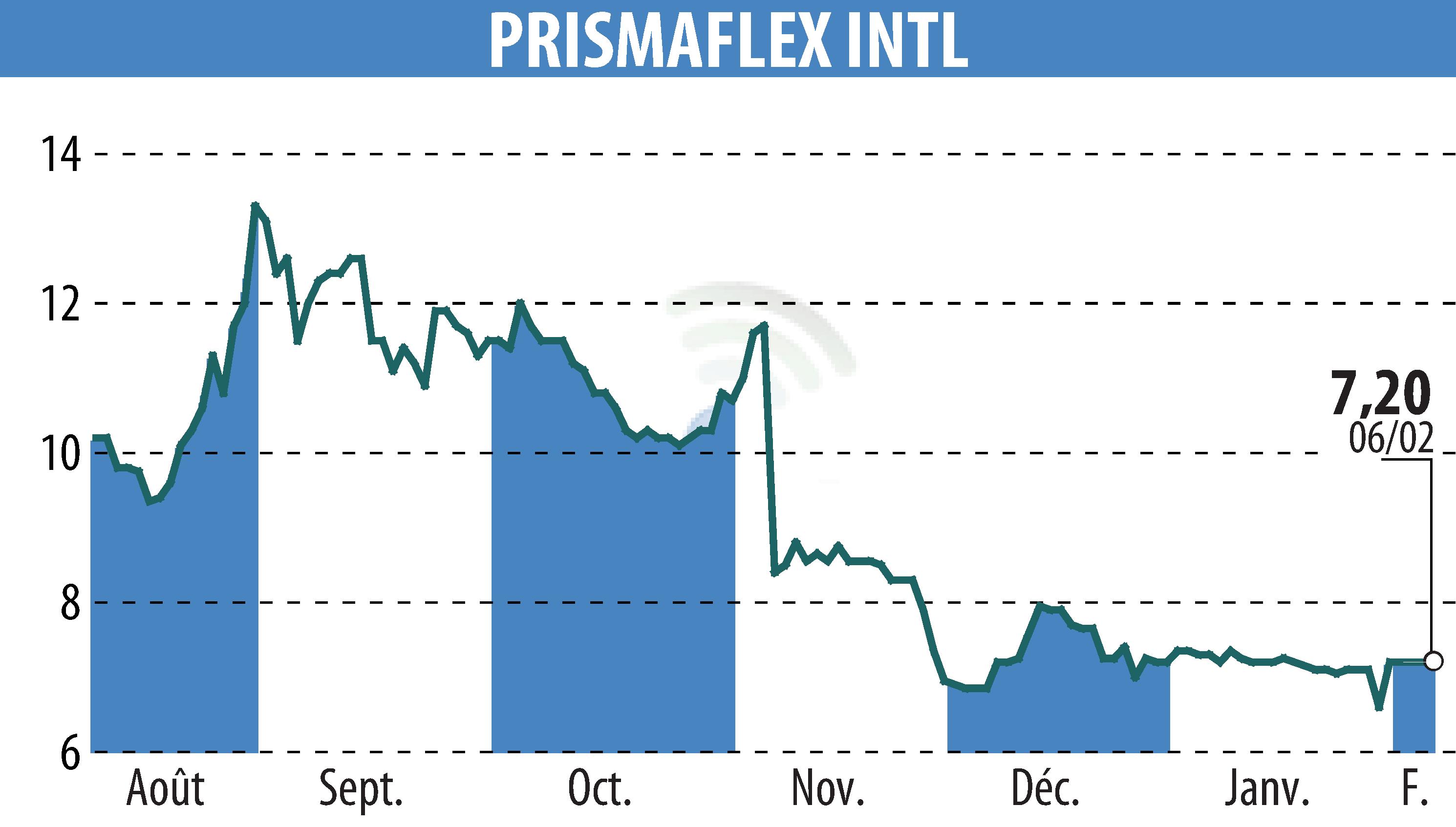 Graphique de l'évolution du cours de l'action PRISMAFLEX (EPA:ALPRI).