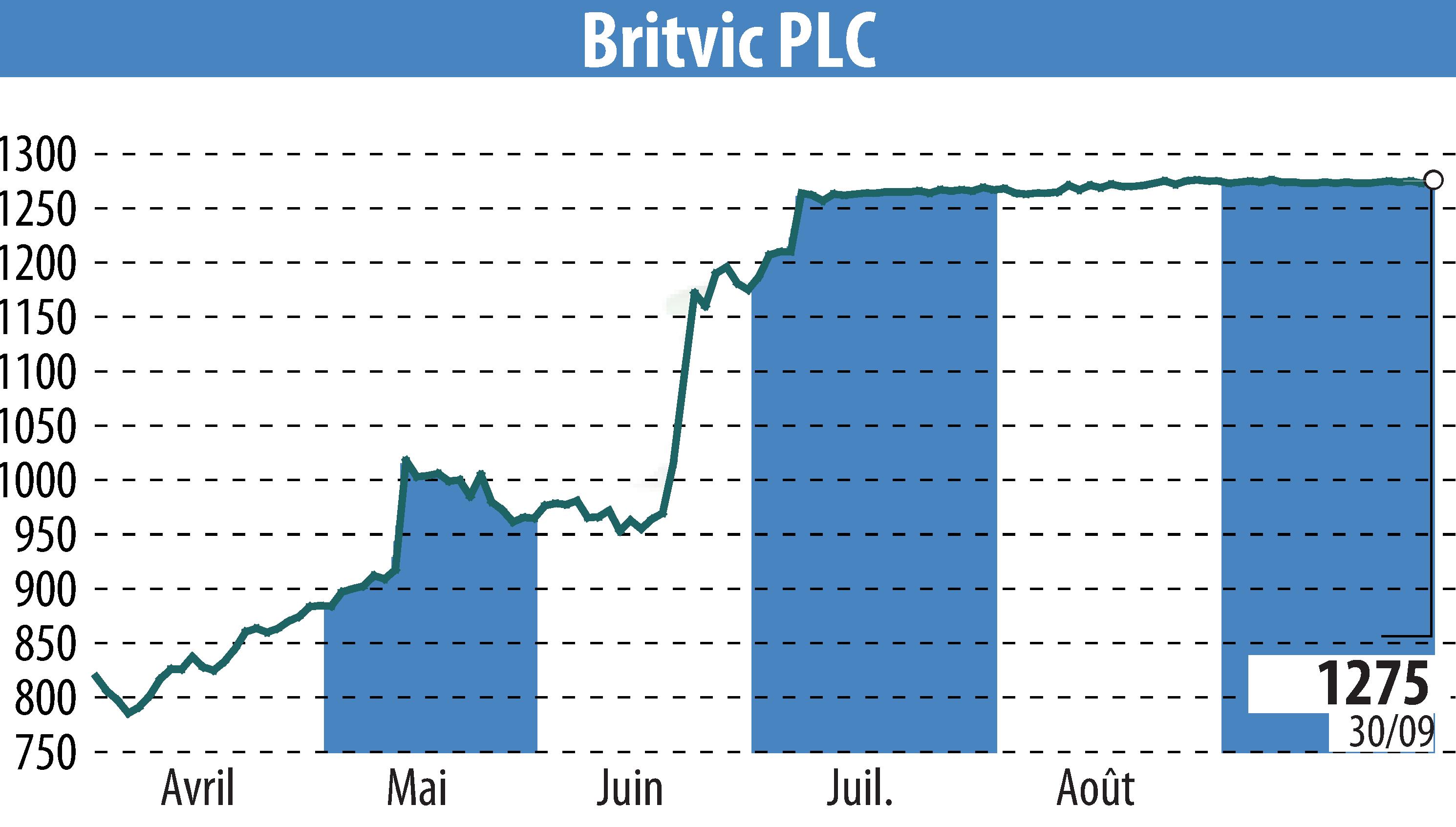 Graphique de l'évolution du cours de l'action Britvic Plc  (EBR:BVIC).