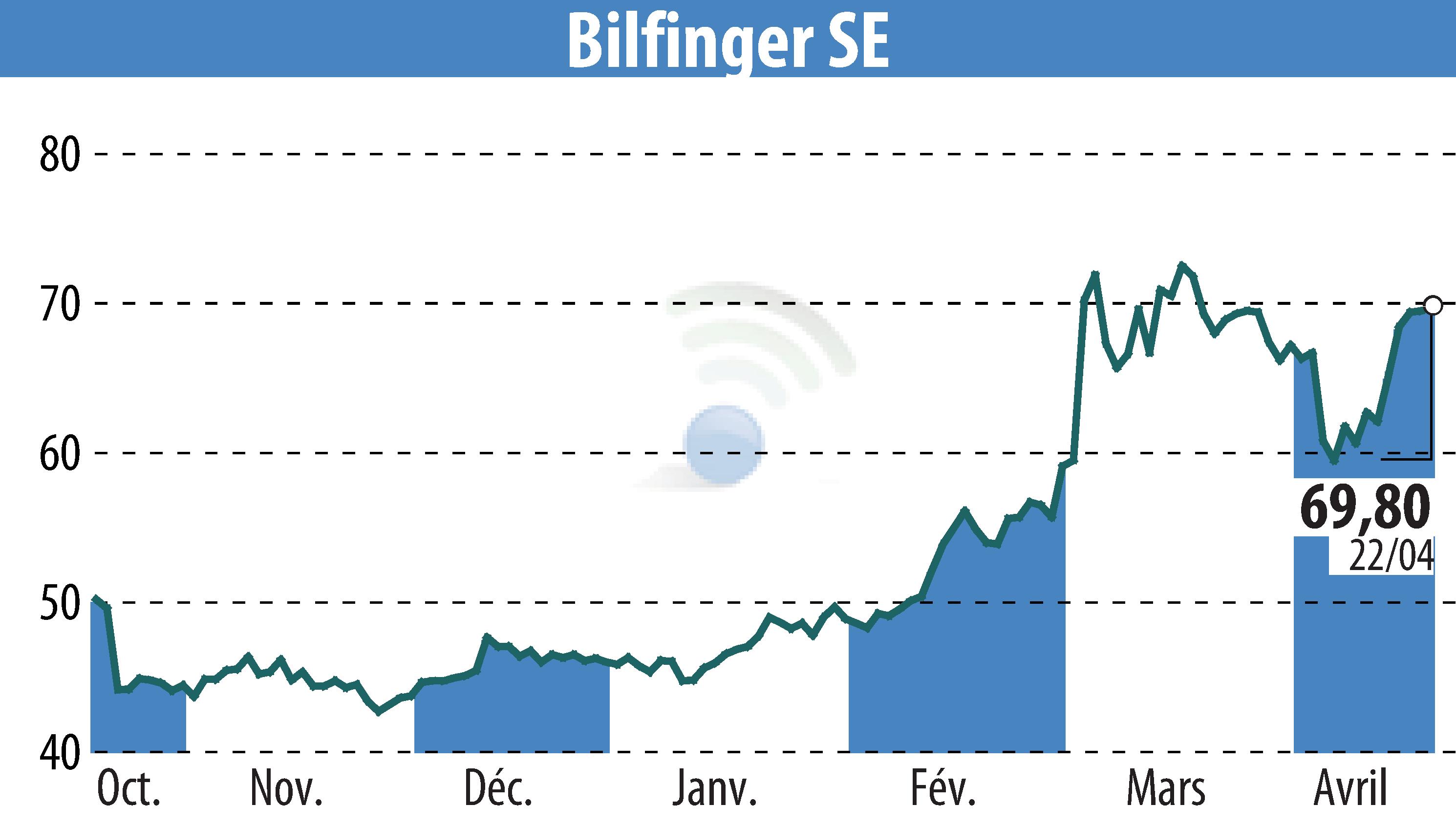 Stock price chart of Bilfinger SE (EBR:GBF) showing fluctuations.
