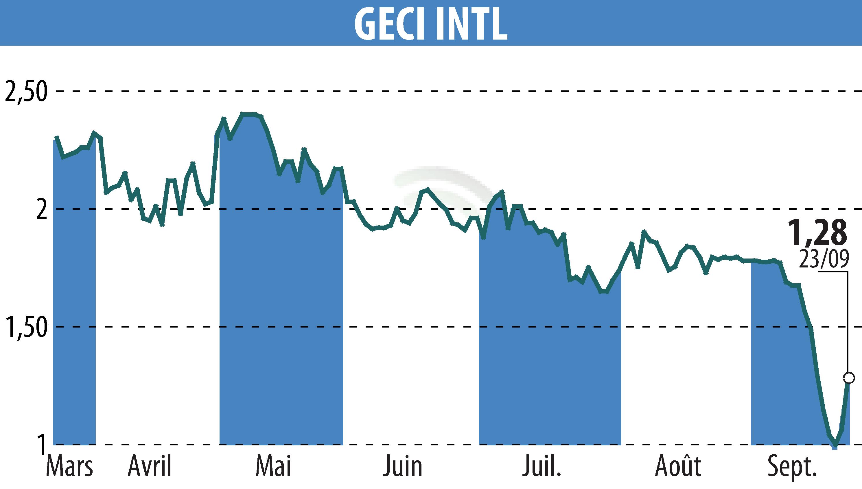 Stock price chart of GECI INTERNATIONAL (EPA:ALGEC) showing fluctuations.