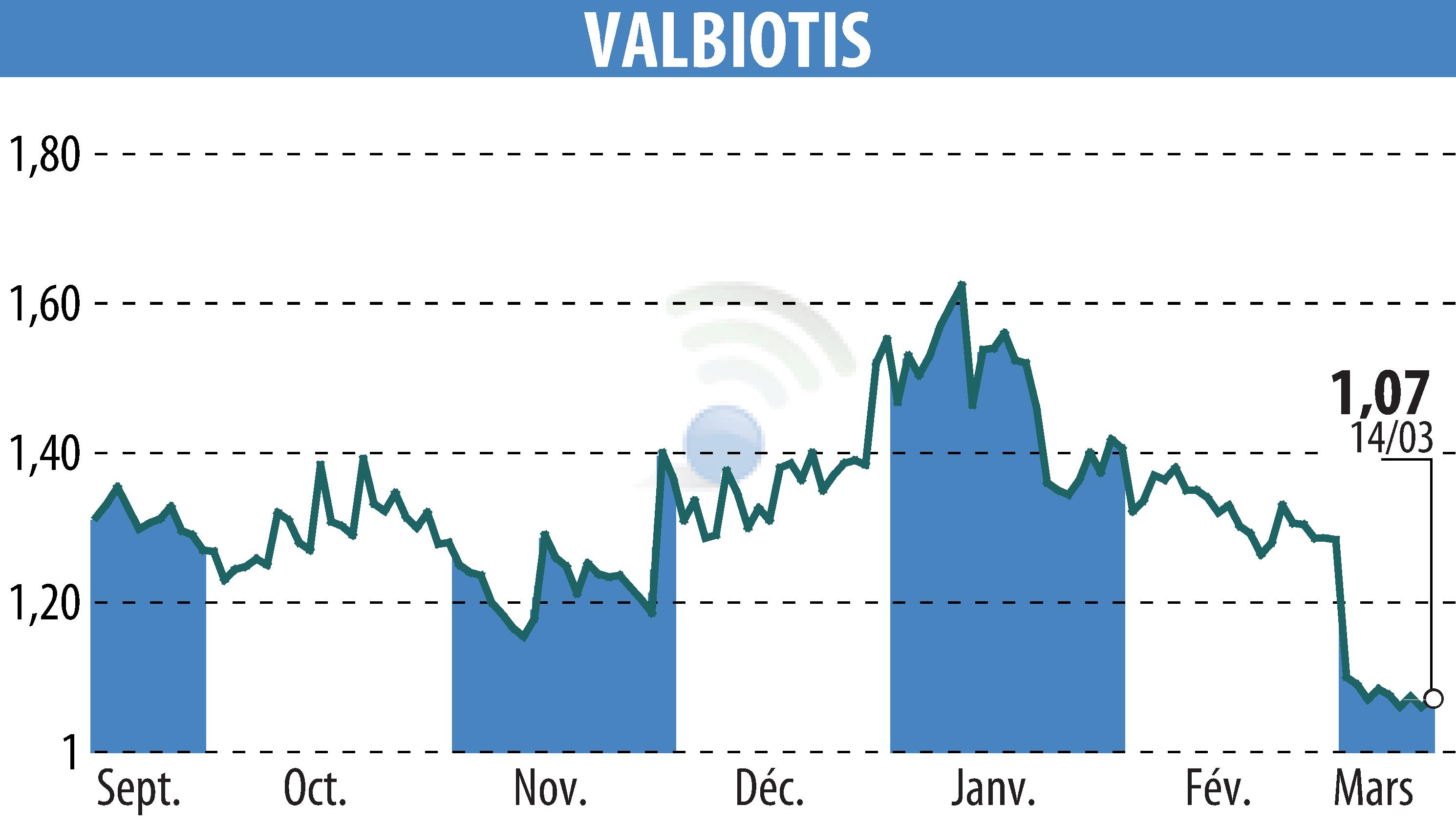 Graphique de l'évolution du cours de l'action VALBIOTIS (EPA:ALVAL).