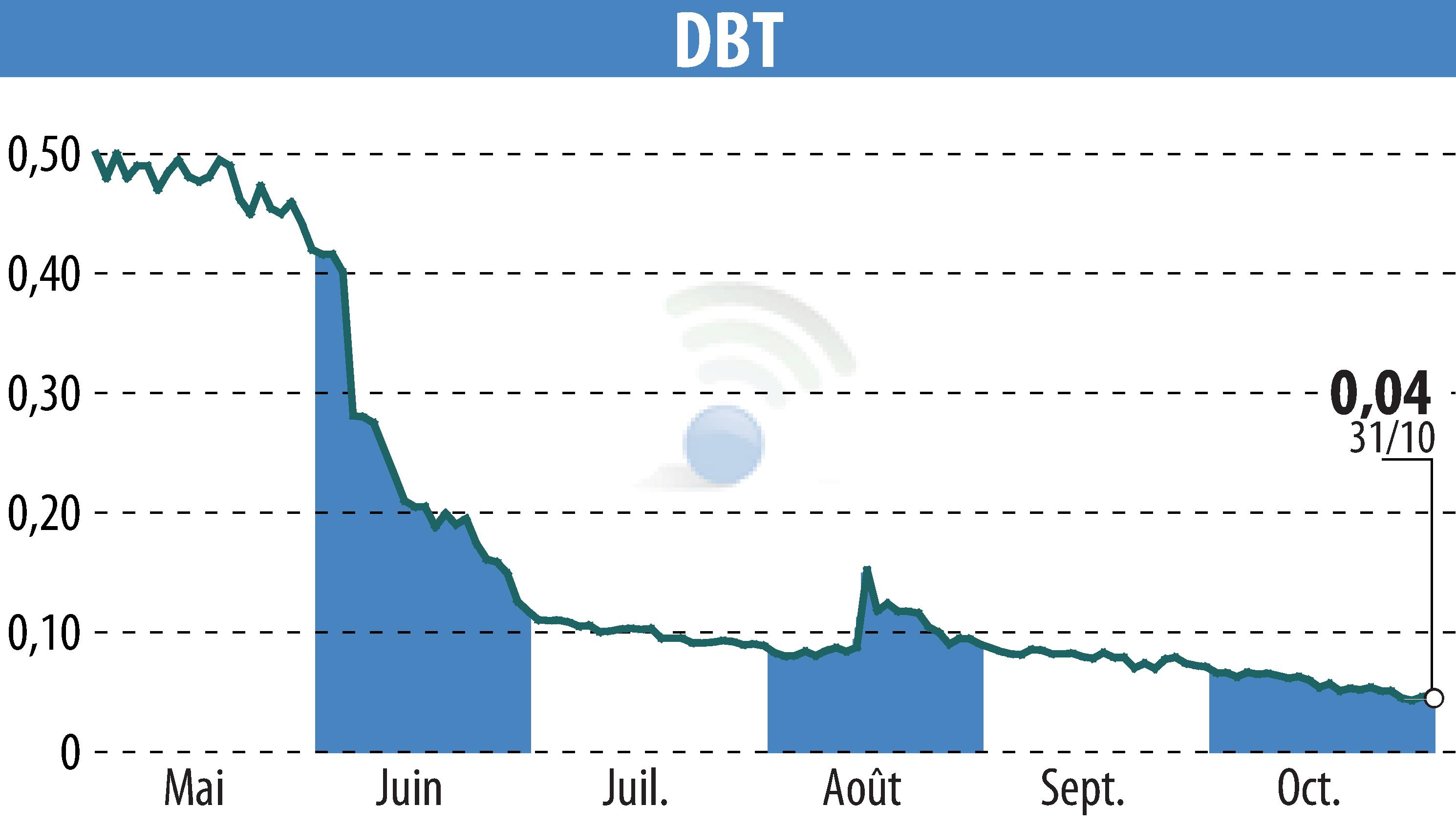Graphique de l'évolution du cours de l'action DBT (EPA:ALDBT).