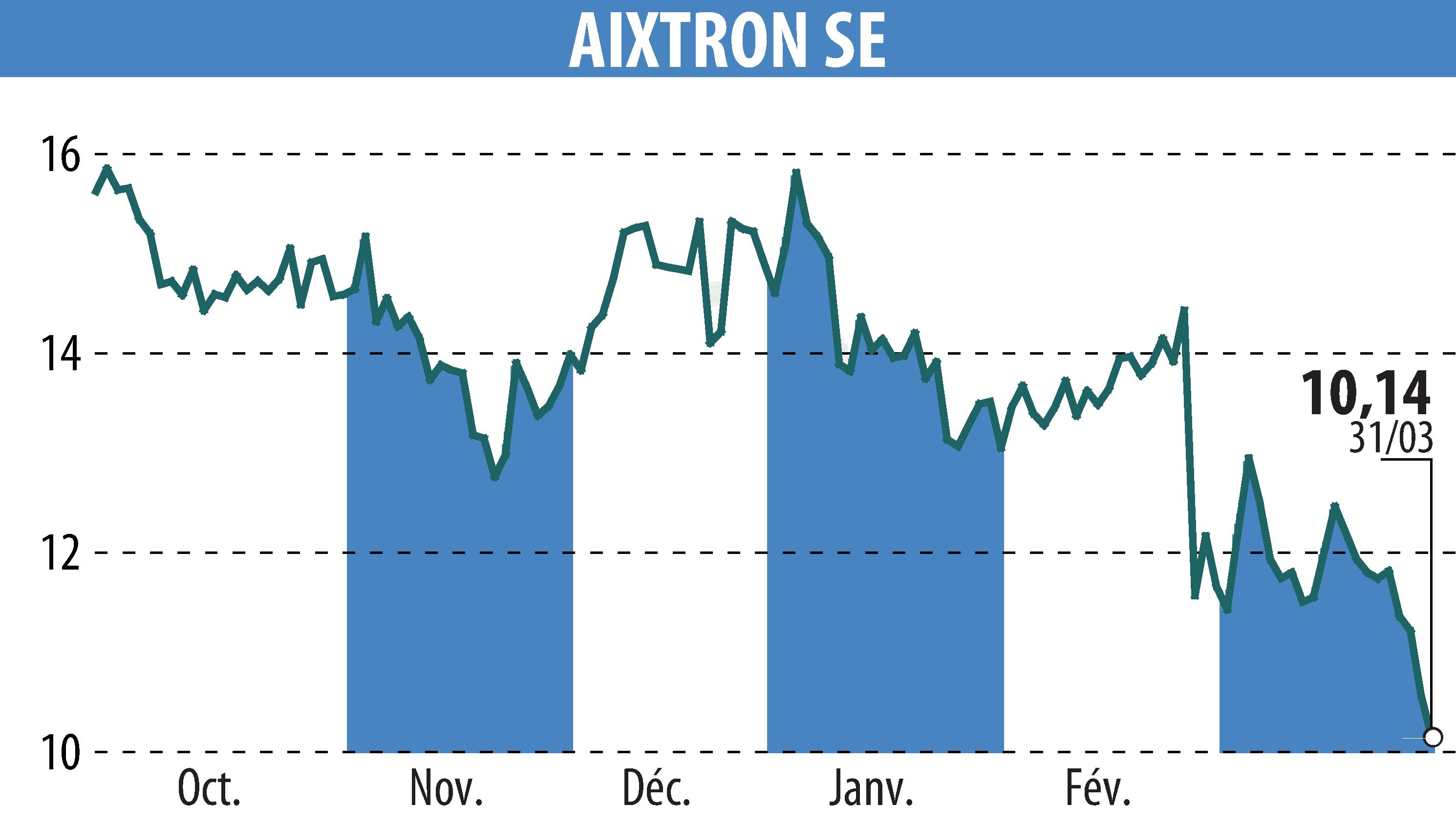 Stock price chart of AIXTRON SE (EBR:AIXA) showing fluctuations.