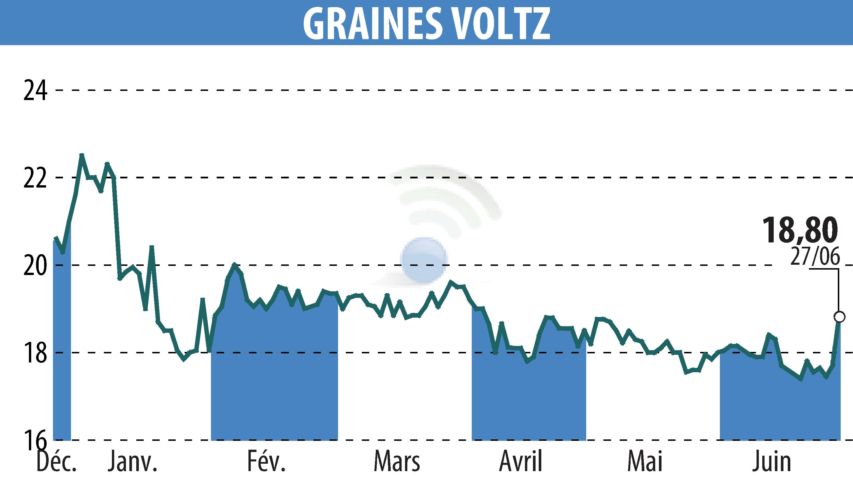 Graphique de l'évolution du cours de l'action Graines Voltz (EPA:GRVO).