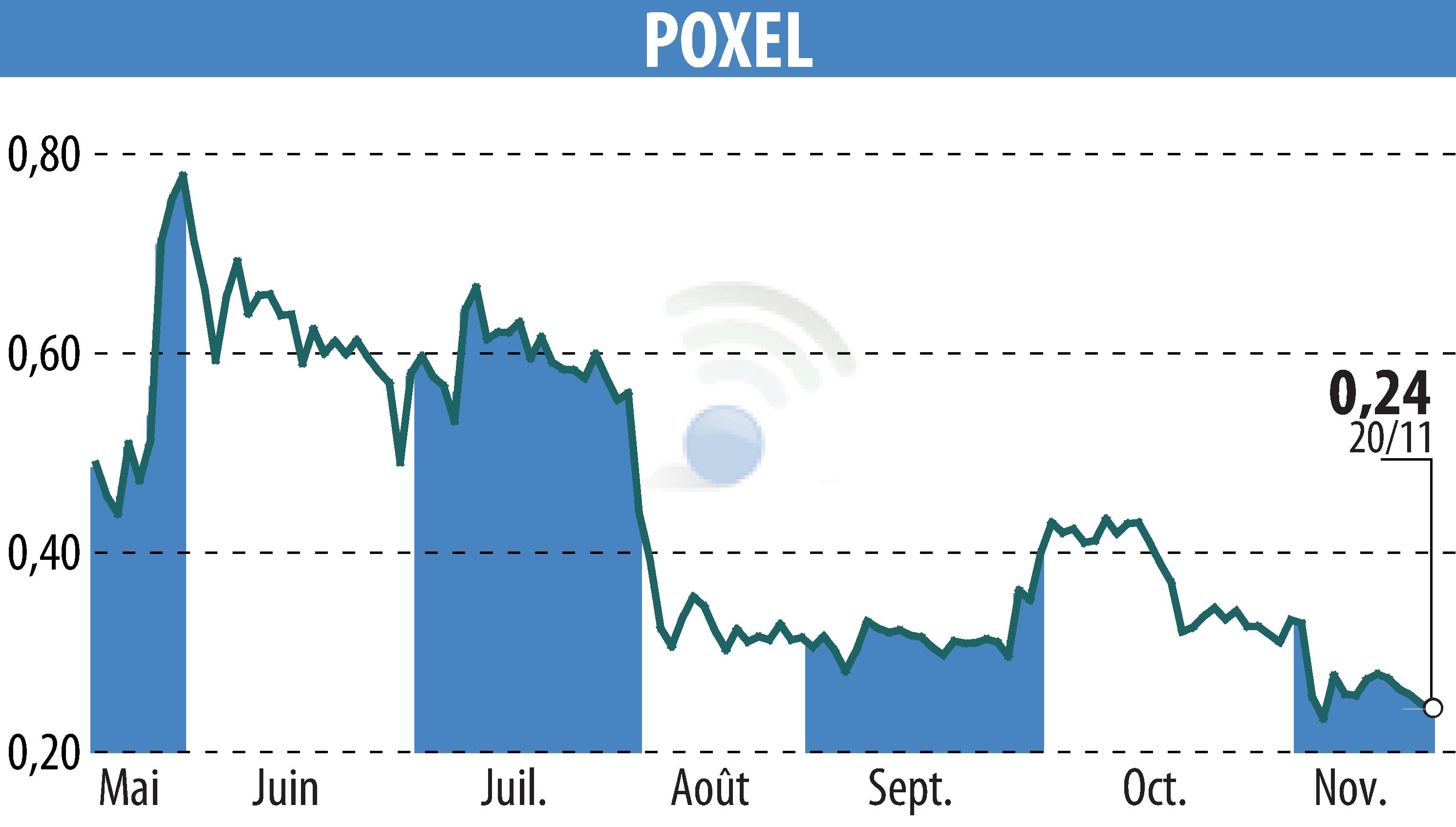 Graphique de l'évolution du cours de l'action POXEL (EPA:POXEL).