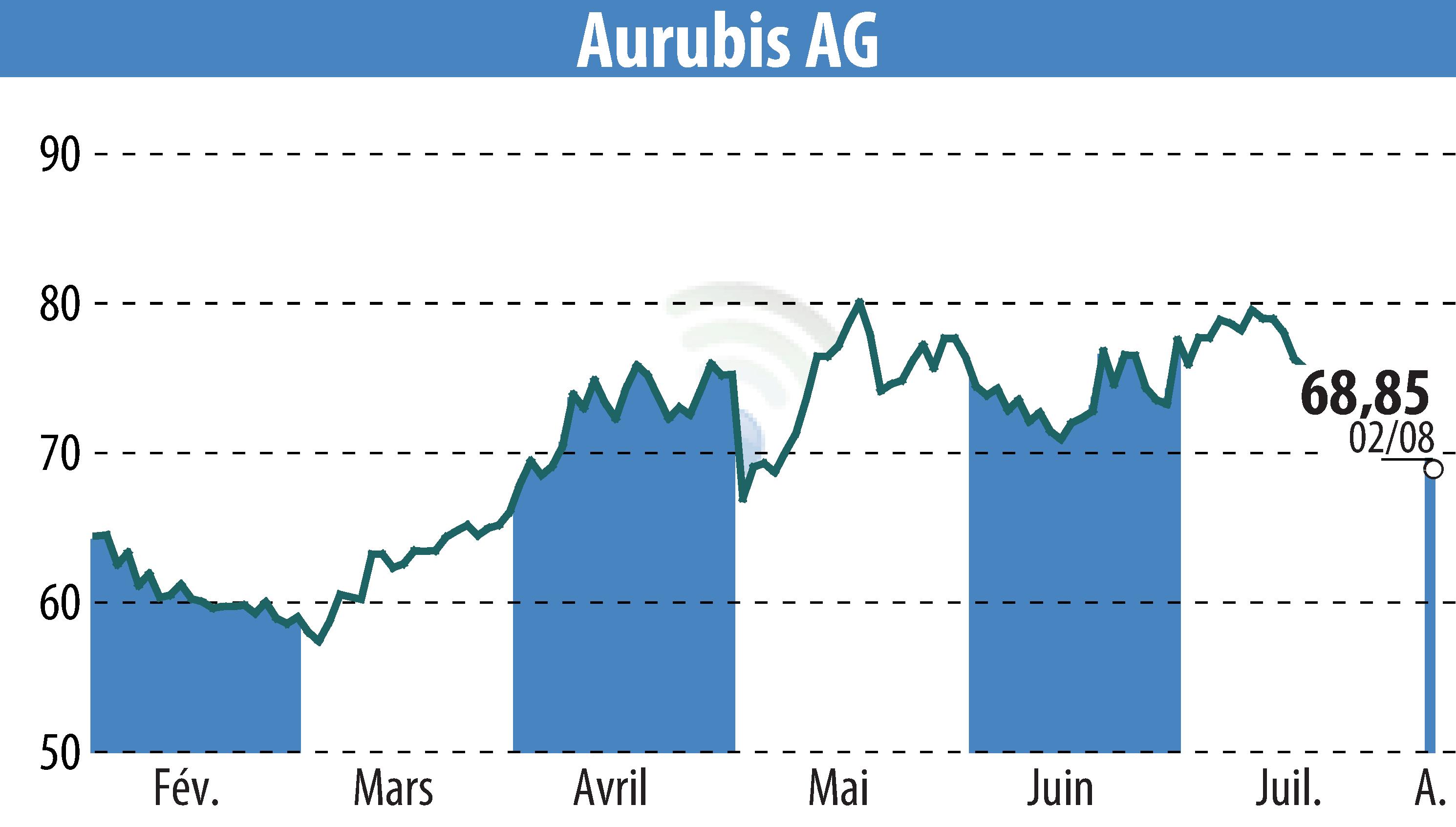 Graphique de l'évolution du cours de l'action Norddeutsche Affinerie AG (EBR:NDA).