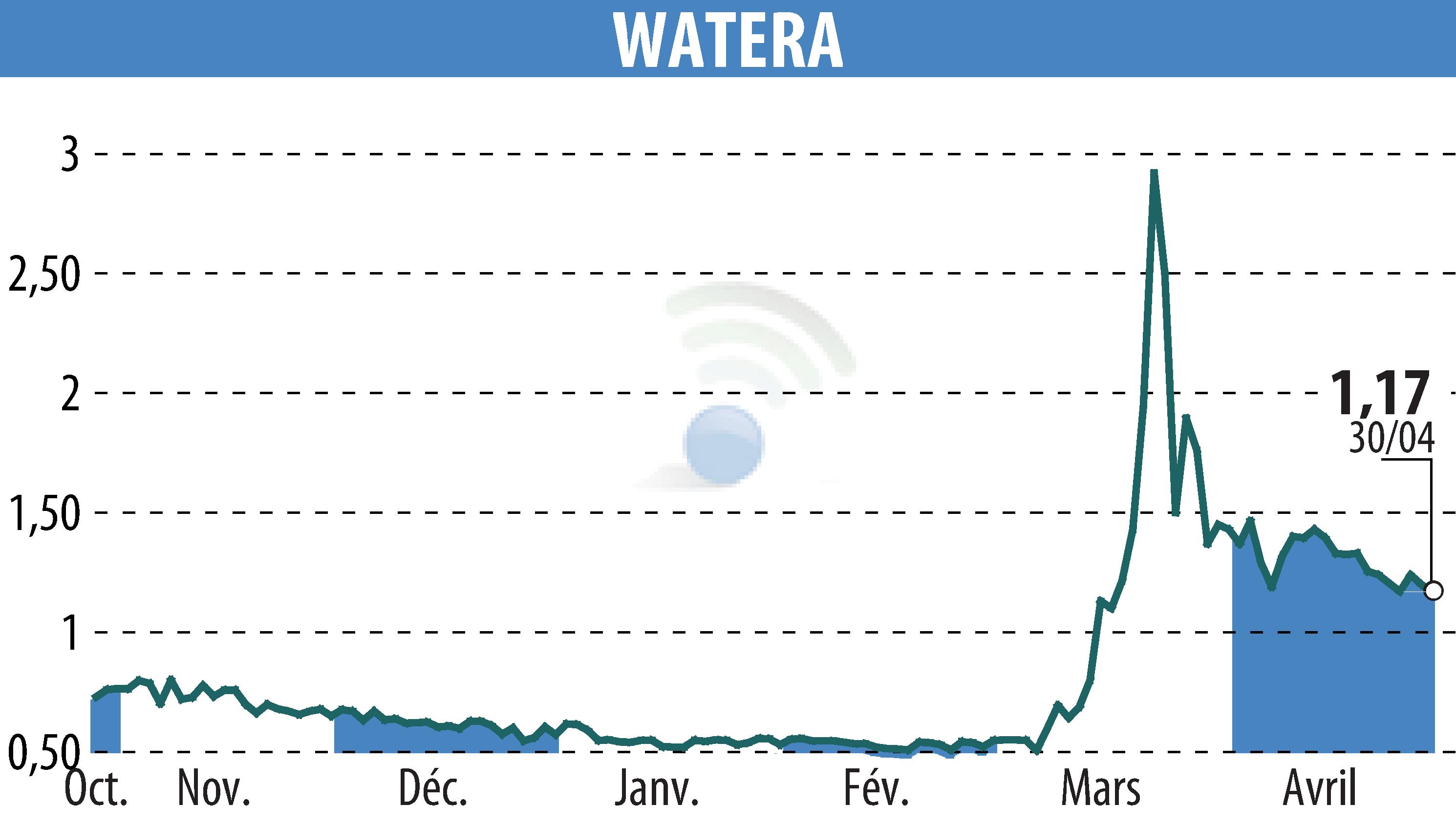 Stock price chart of OSMOSUN (EPA:ALWTR) showing fluctuations.
