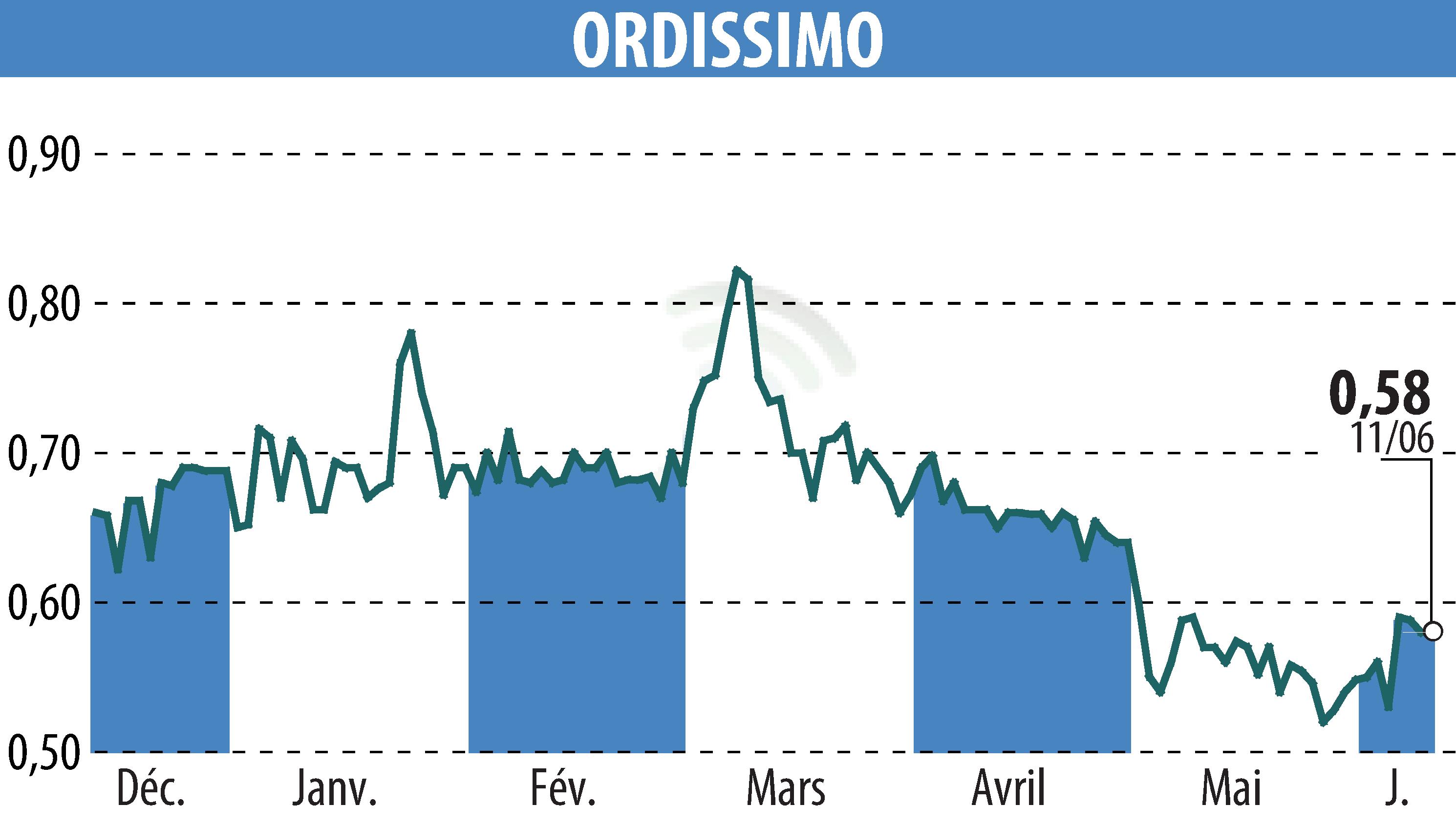 Stock price chart of ORDISSIMO (EPA:ALORD) showing fluctuations.