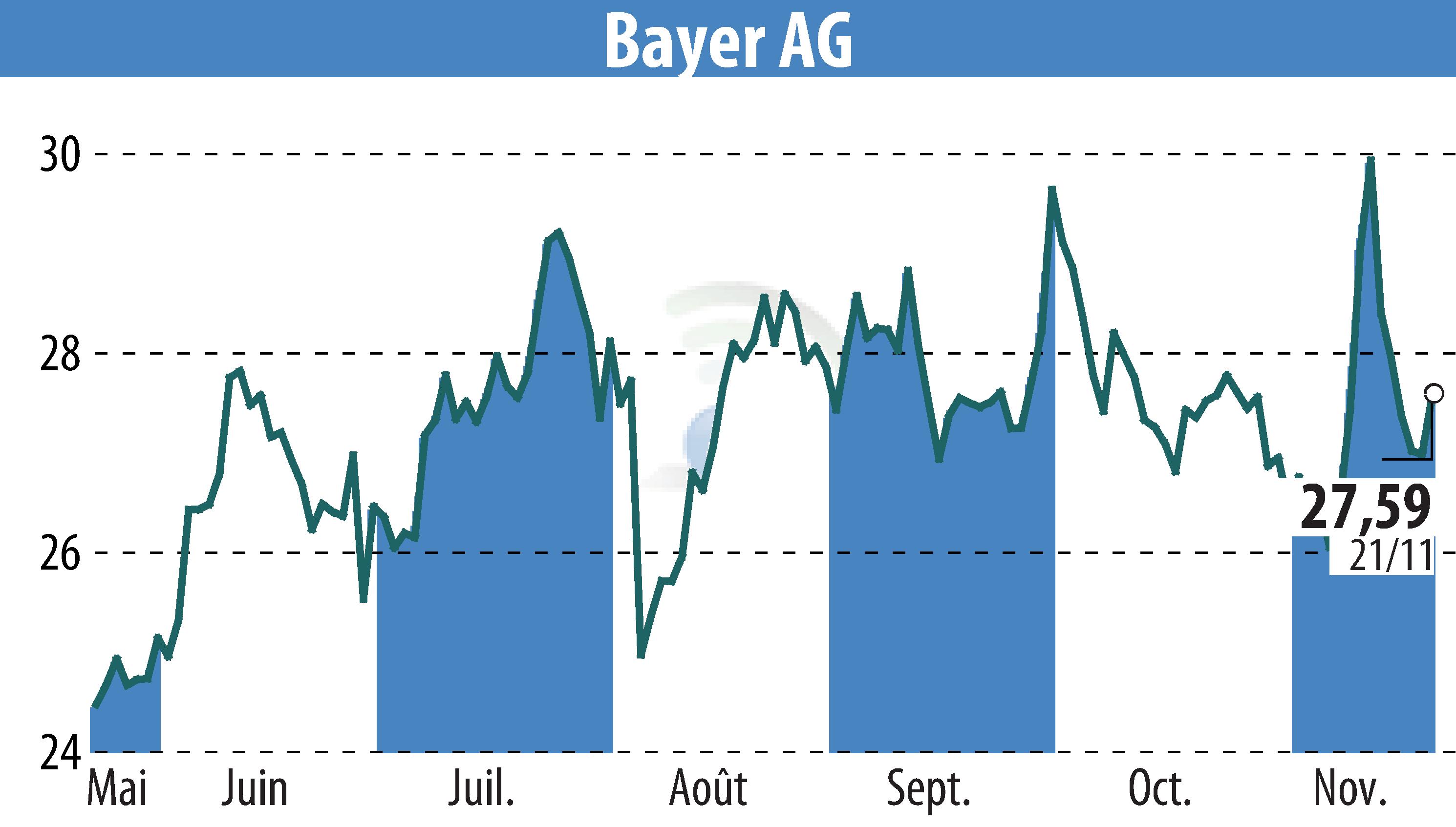 Graphique de l'évolution du cours de l'action Bayer Aktiengesellschaft (EBR:BAYN).