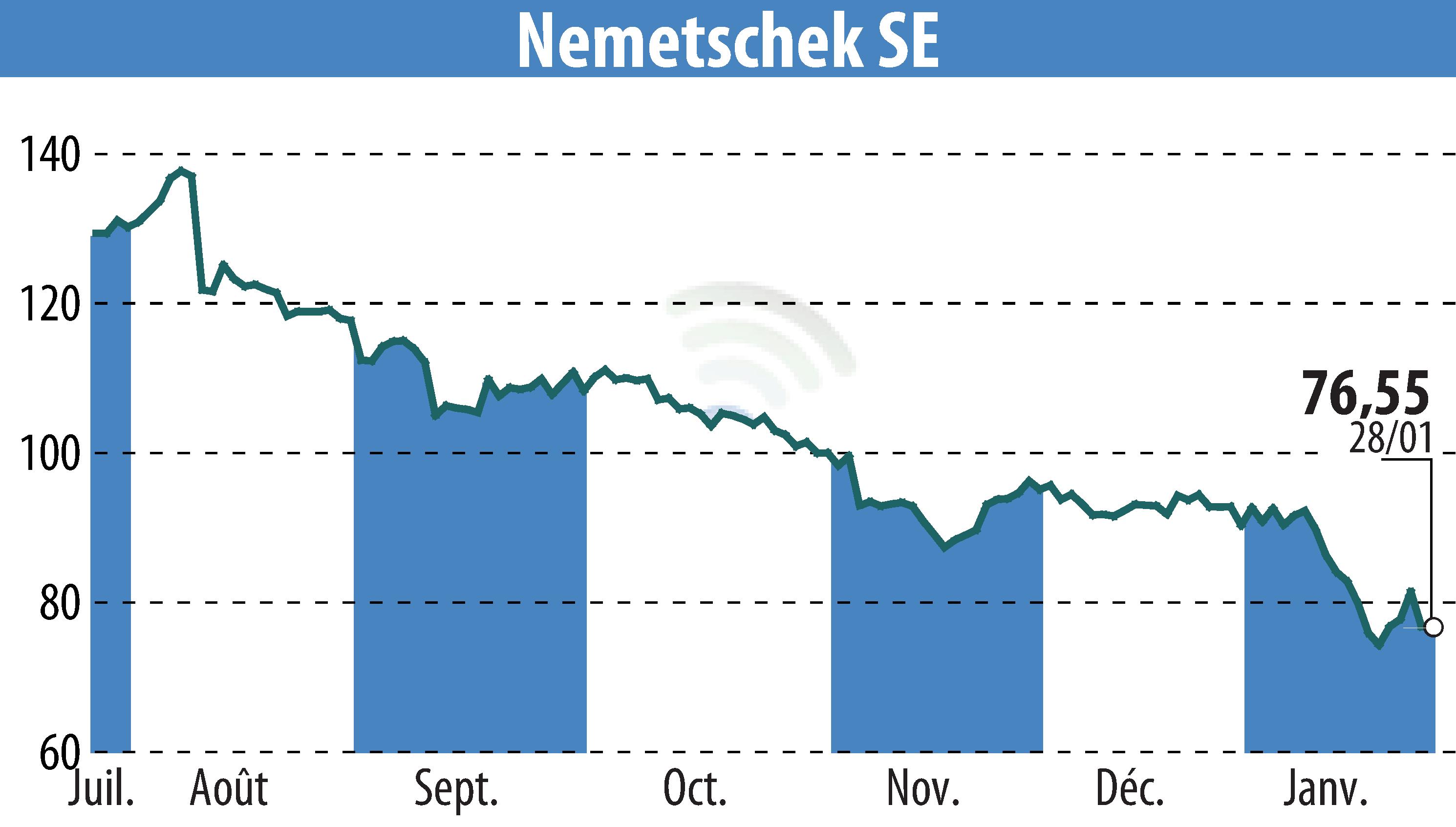 Graphique de l'évolution du cours de l'action Nemetschek AG (EBR:NEM).