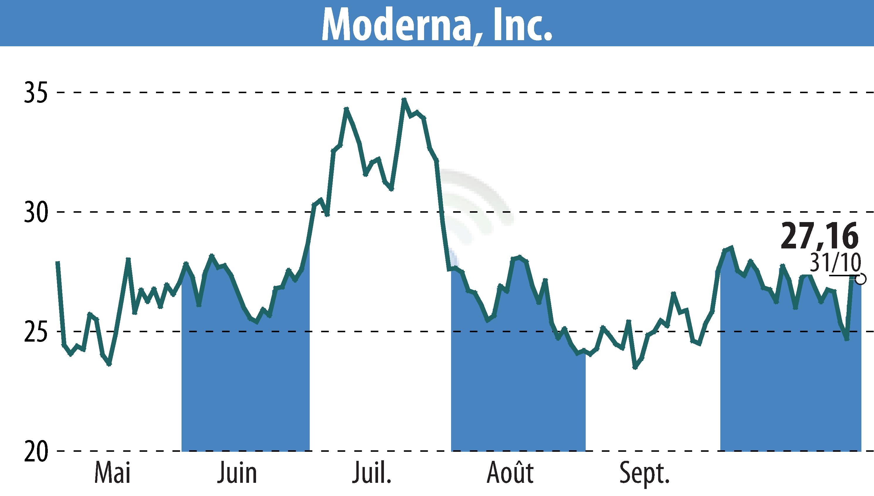 Graphique de l'évolution du cours de l'action Moderna, Inc. (EBR:MRNA).