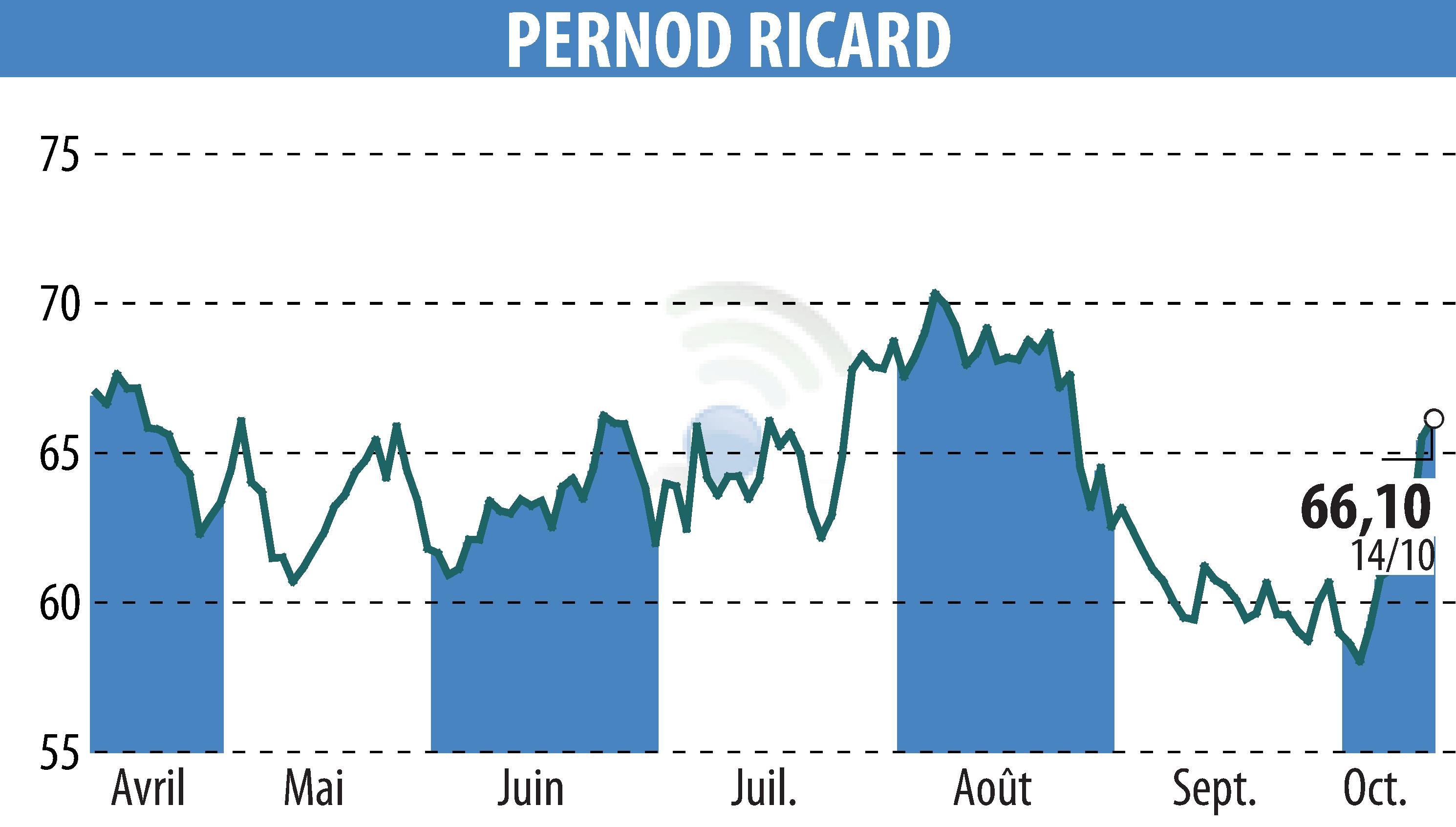Stock price chart of PERNOD RICARD (EPA:RI) showing fluctuations.