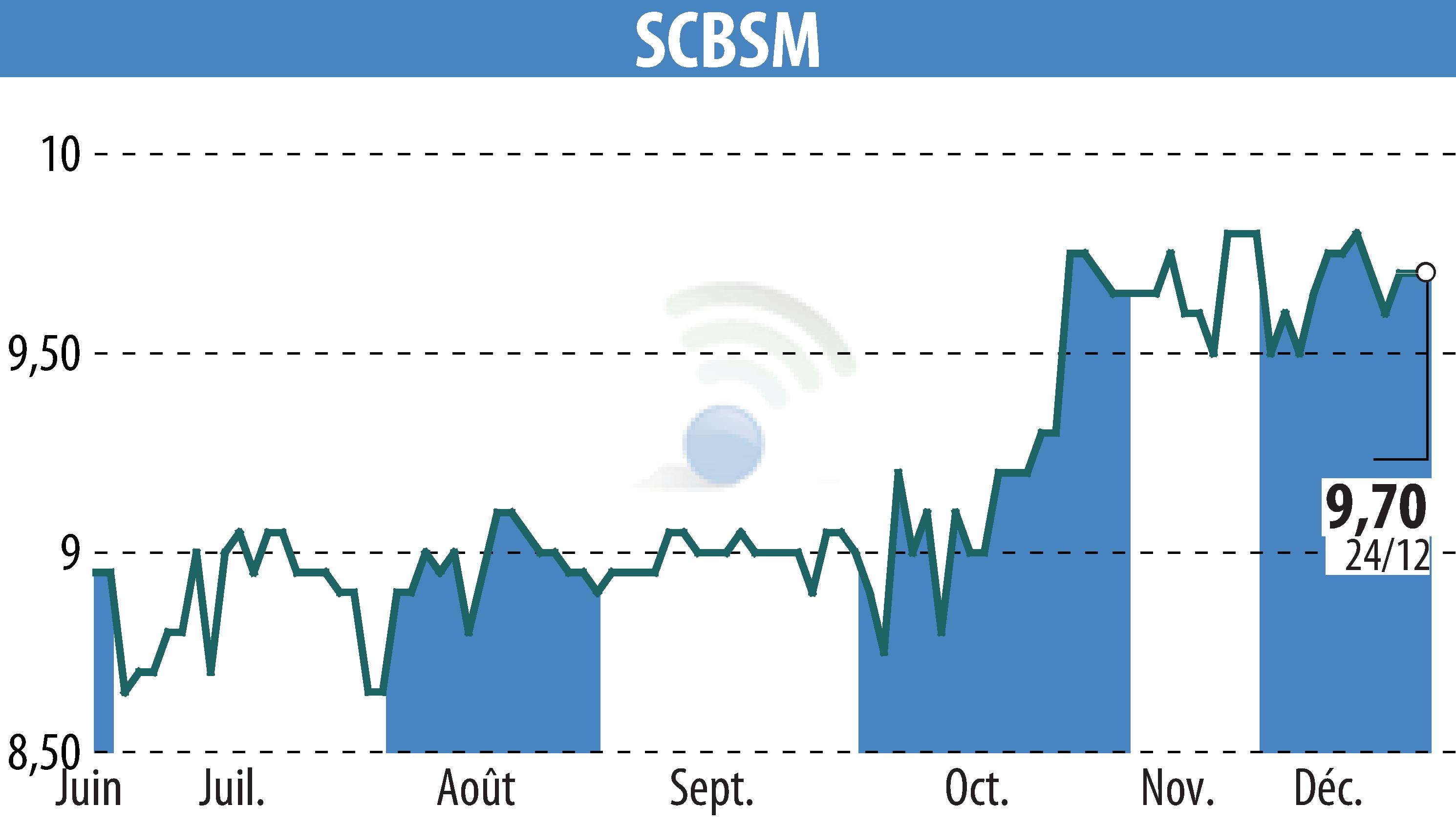 Graphique de l'évolution du cours de l'action SCBSM (EPA:CBSM).
