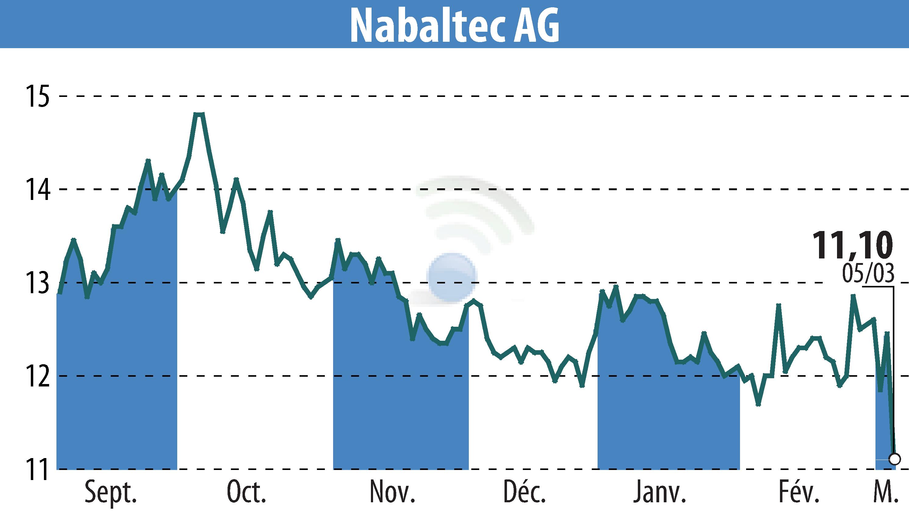 Graphique de l'évolution du cours de l'action Nabaltec AG (EBR:NTG).