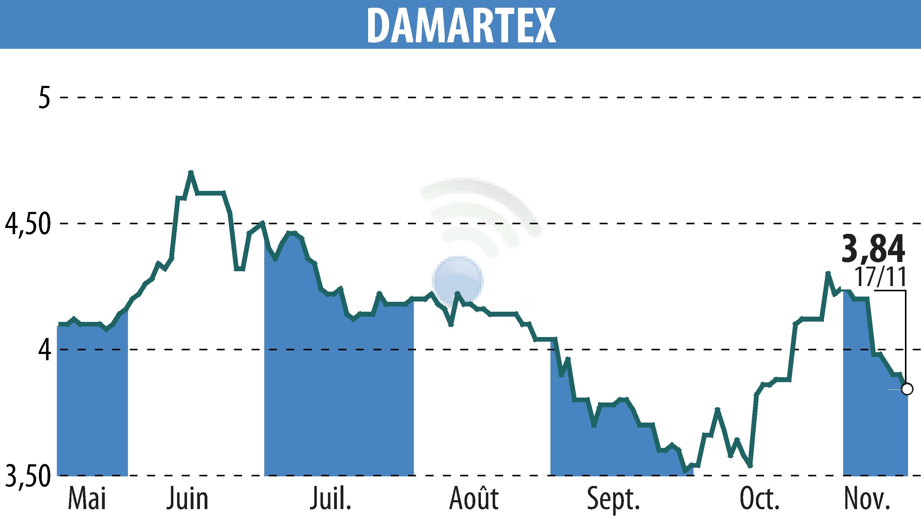 Stock price chart of DAMARTEX (EPA:ALDAR) showing fluctuations.