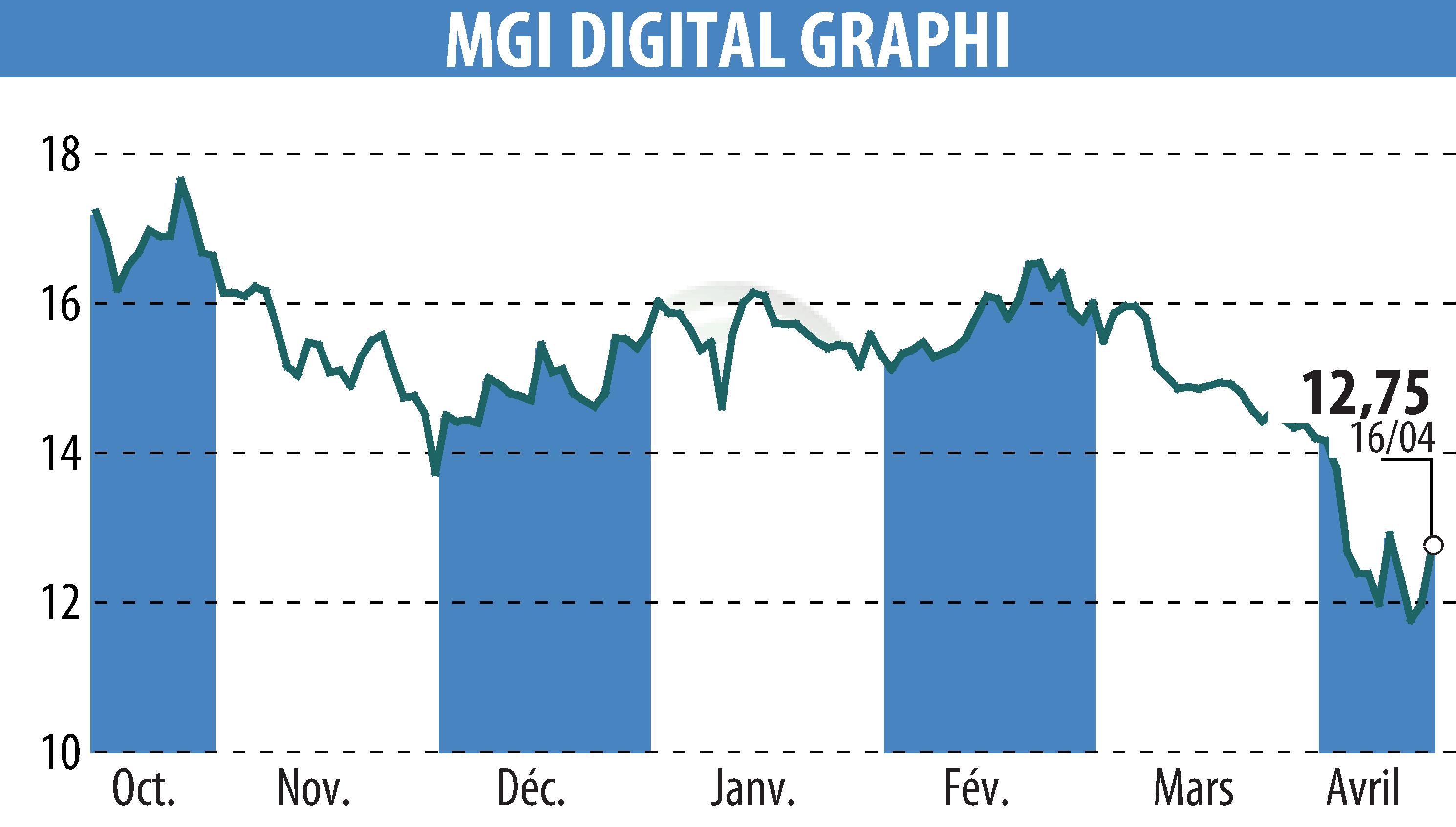 Stock price chart of MGI DIGITAL GRAPHI (EPA:ALMDG) showing fluctuations.