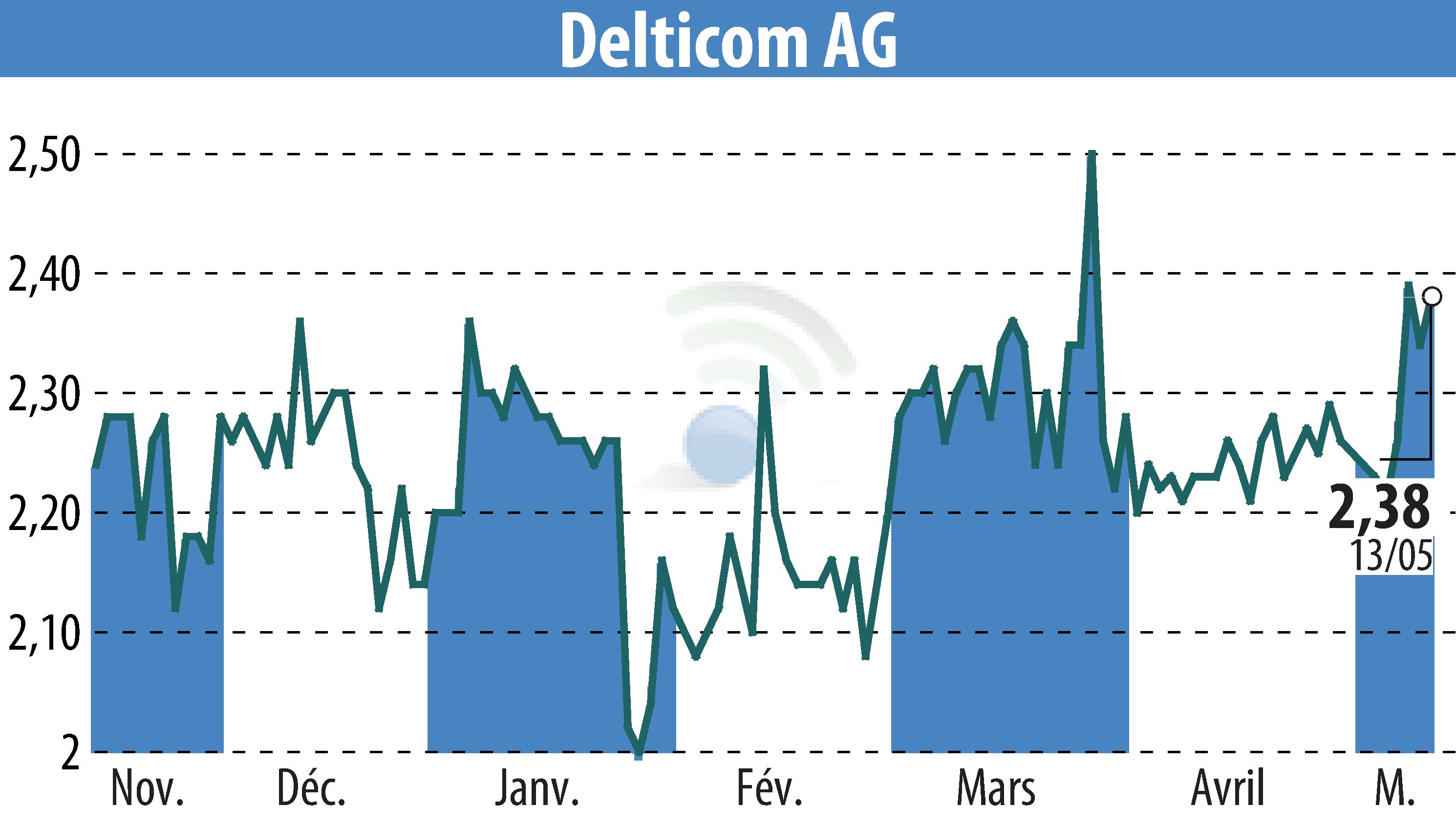 Stock price chart of Delticom AG (EBR:DEX) showing fluctuations.
