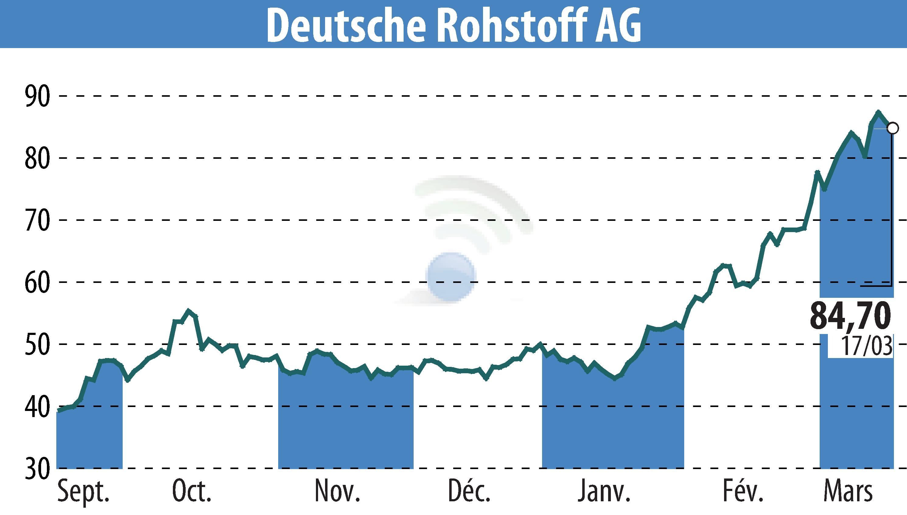 Stock price chart of Deutsche Rohstoff AG (EBR:DR0) showing fluctuations.