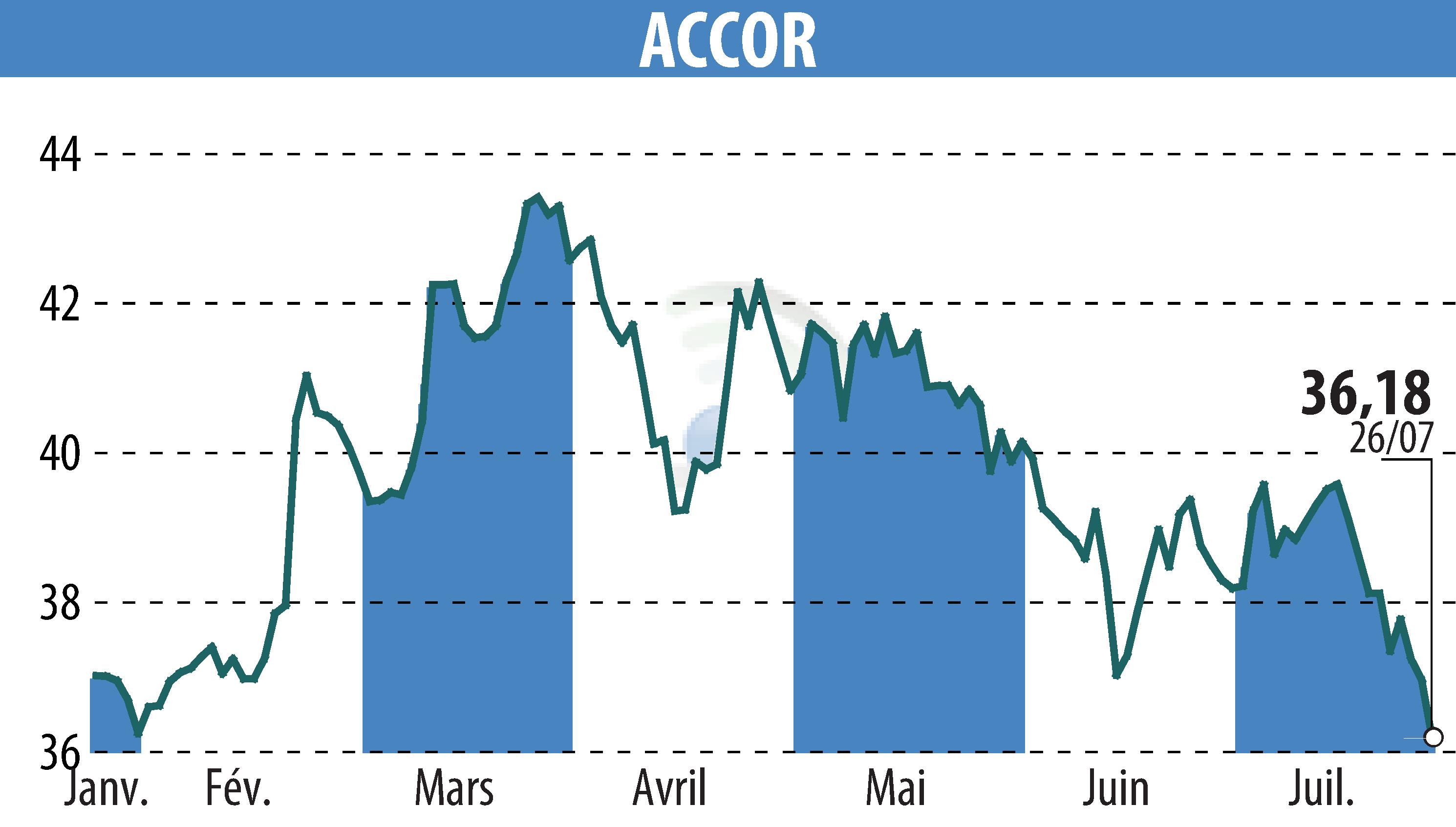 Stock price chart of ACCOR (EPA:AC) showing fluctuations.