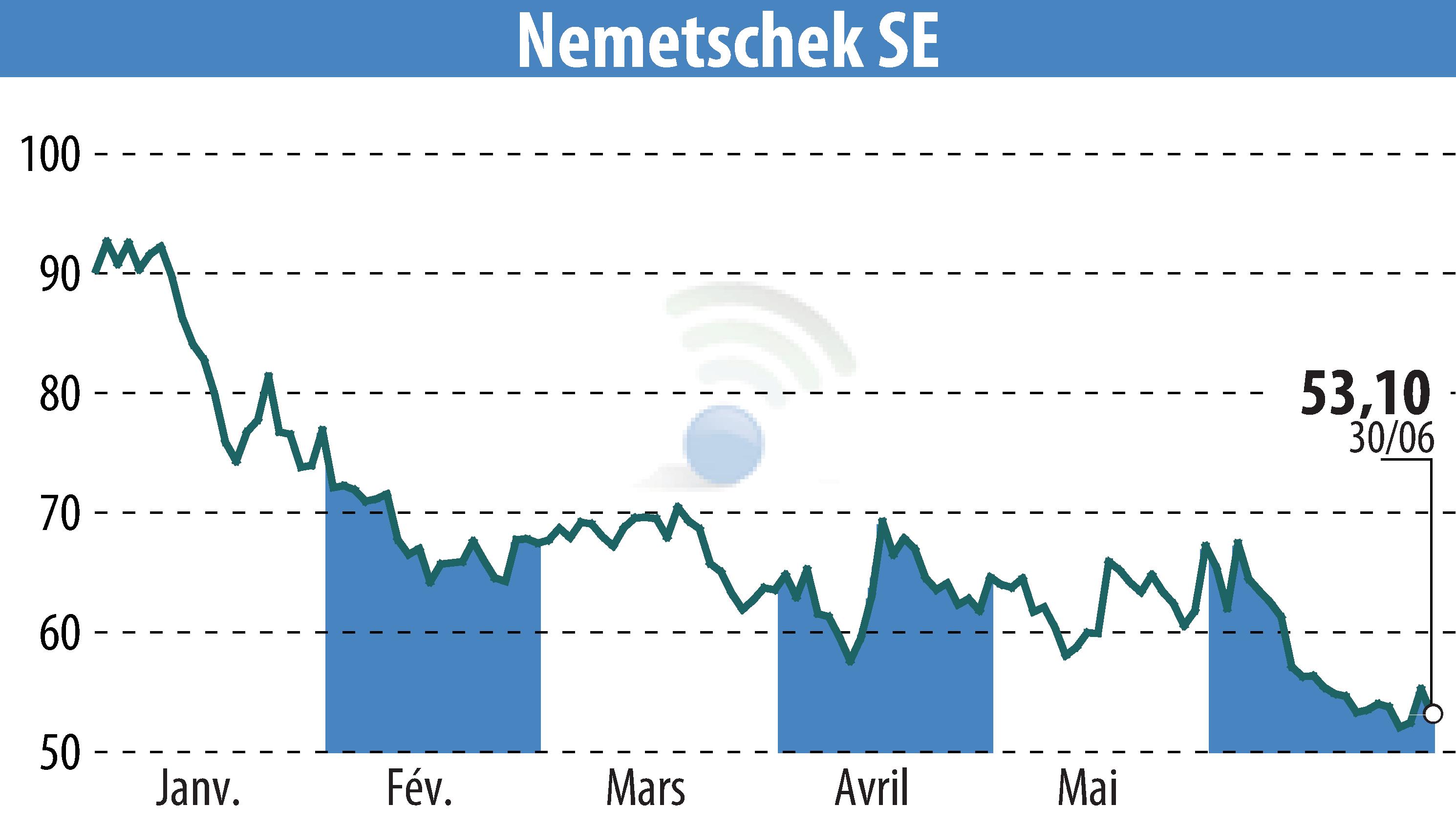 Stock price chart of Nemetschek AG (EBR:NEM) showing fluctuations.