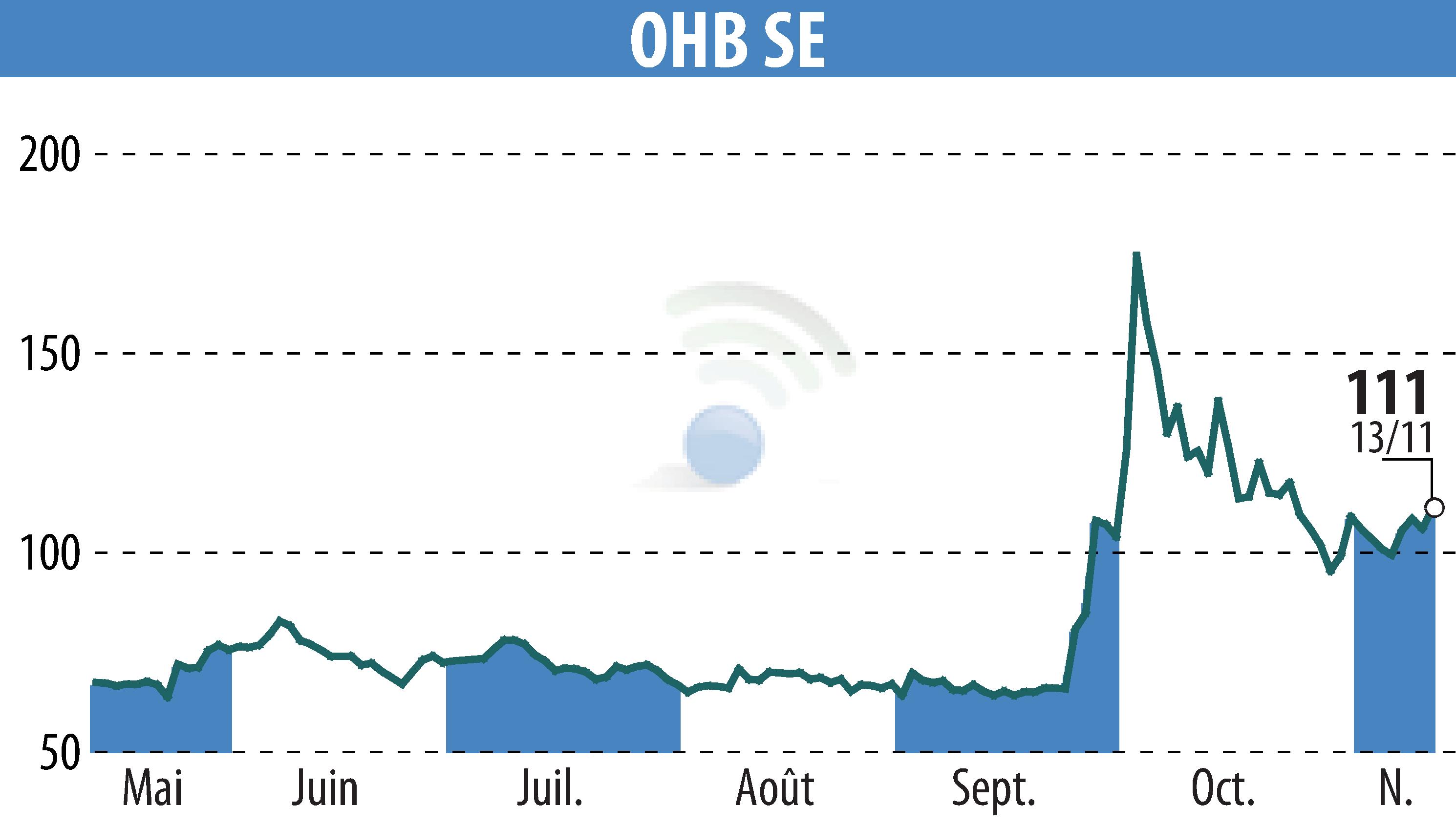 Stock price chart of OHB AG (EBR:OHB) showing fluctuations.