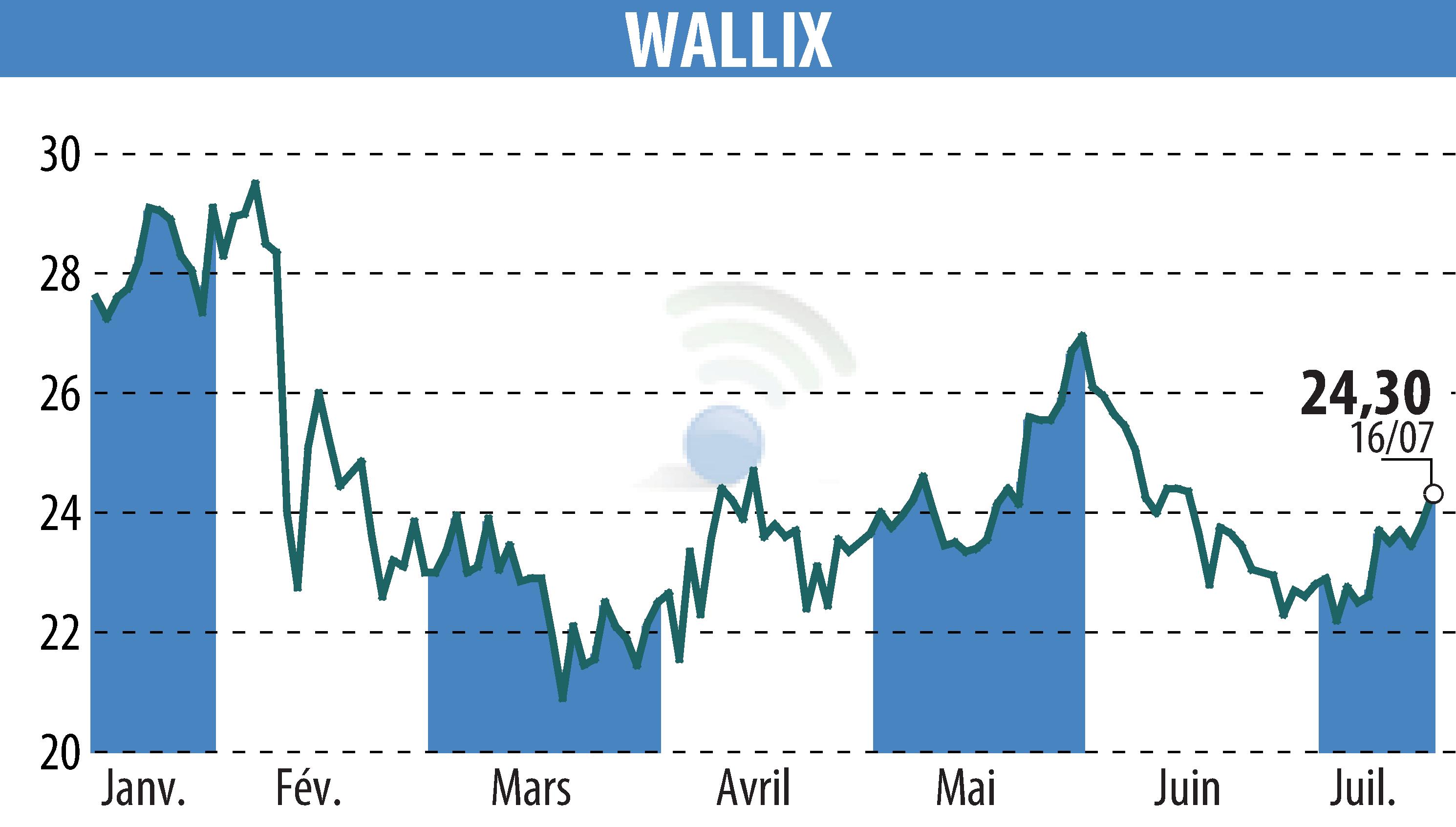Graphique de l'évolution du cours de l'action WALLIX (EPA:ALLIX).