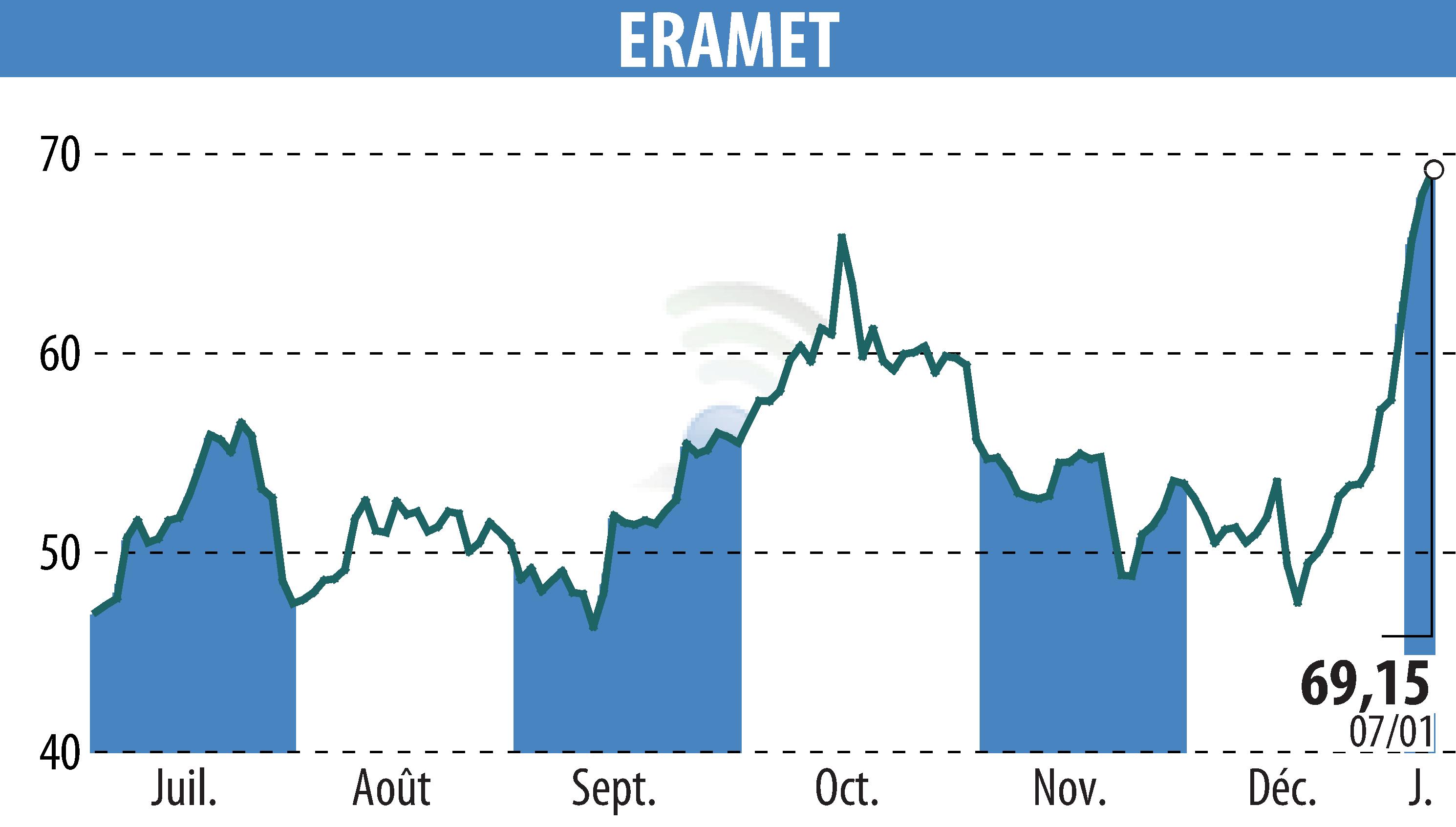 Stock price chart of ERAMET (EPA:ERA) showing fluctuations.